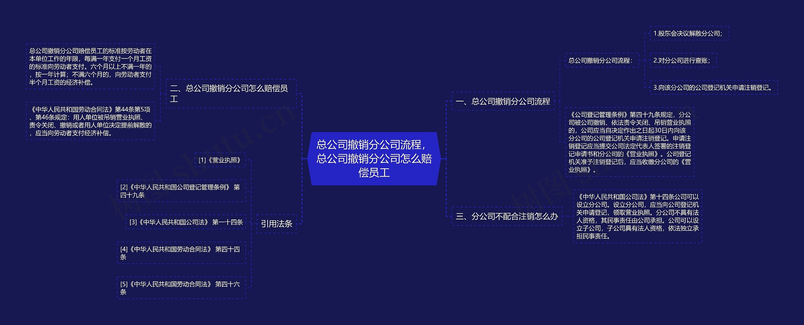 总公司撤销分公司流程，总公司撤销分公司怎么赔偿员工思维导图