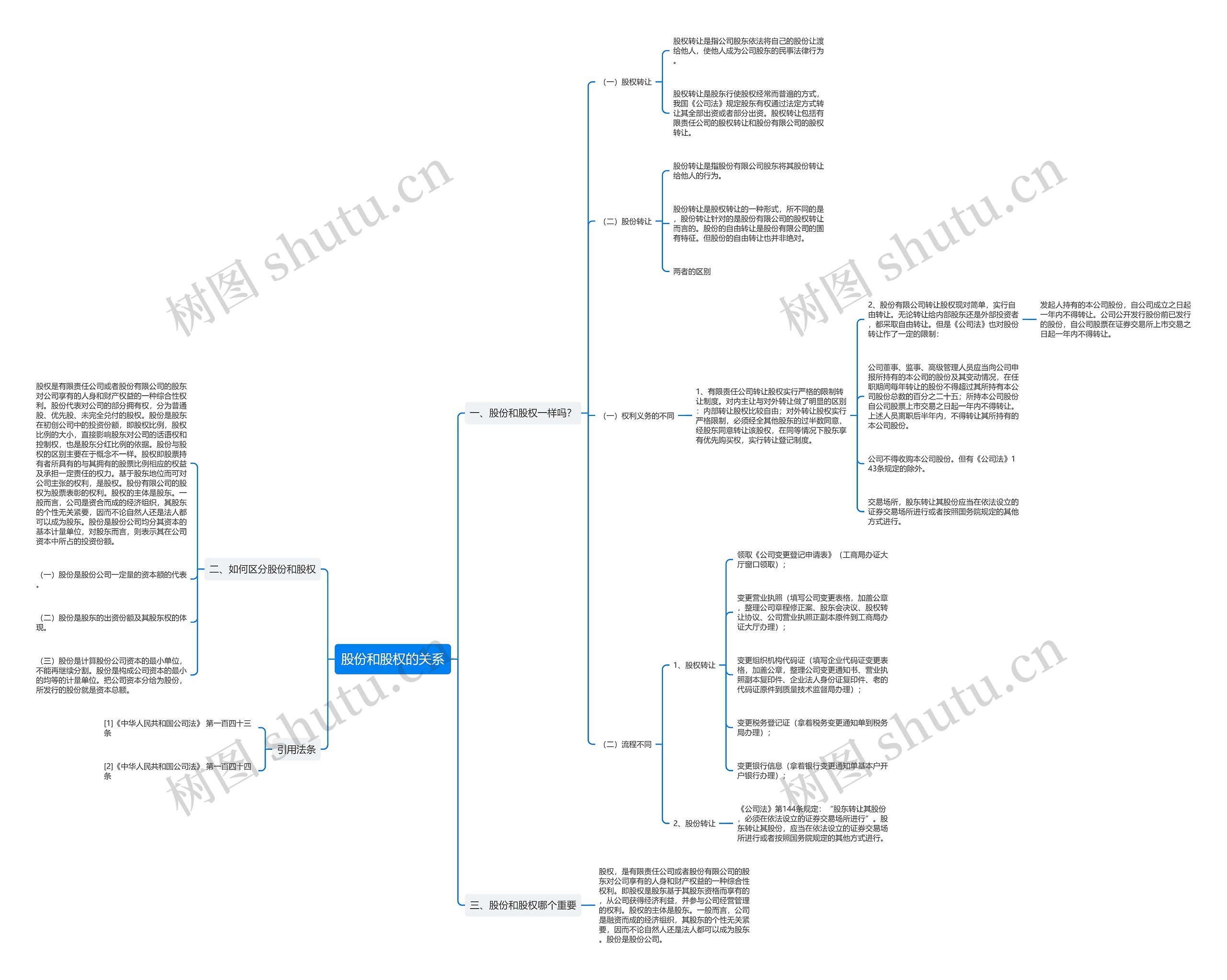 股份和股权的关系思维导图