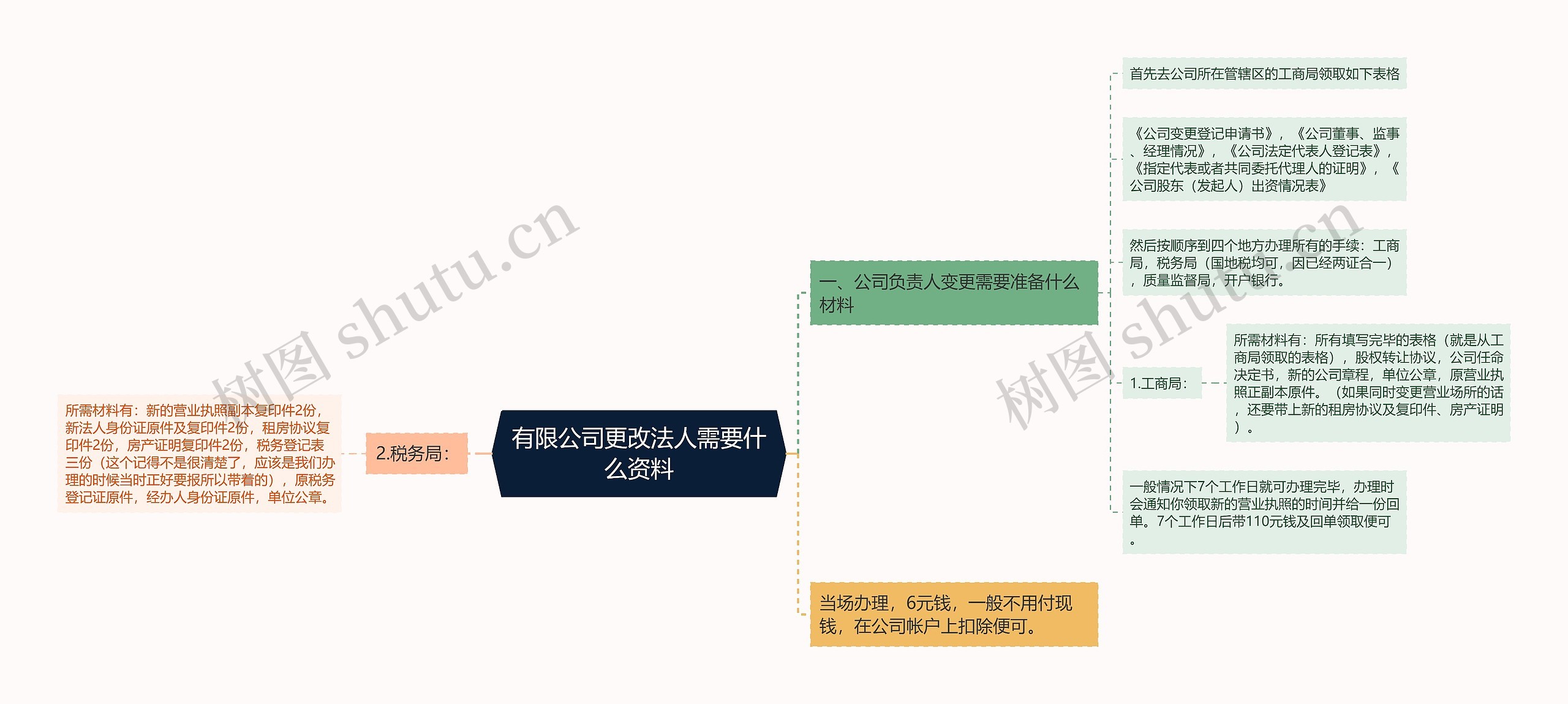 有限公司更改法人需要什么资料思维导图