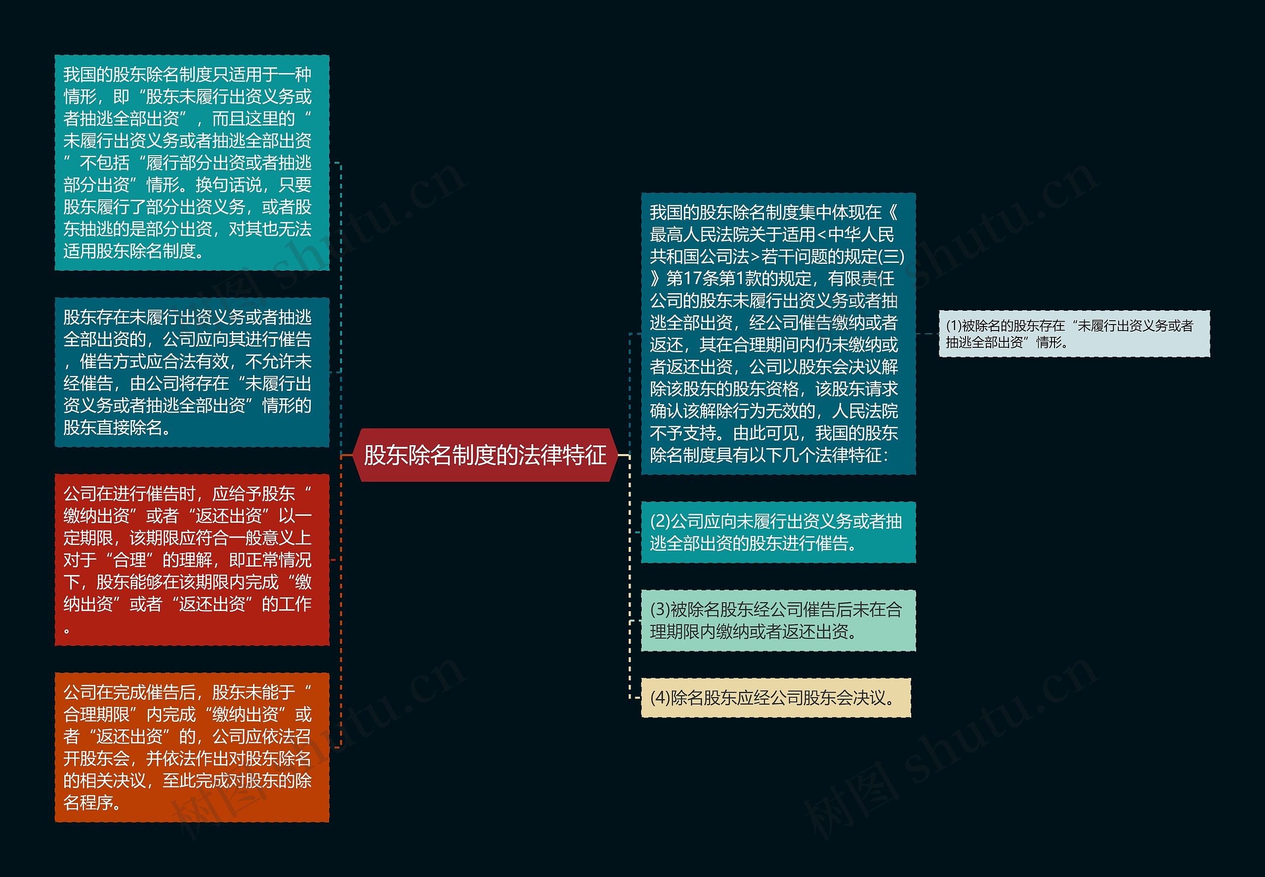 股东除名制度的法律特征思维导图