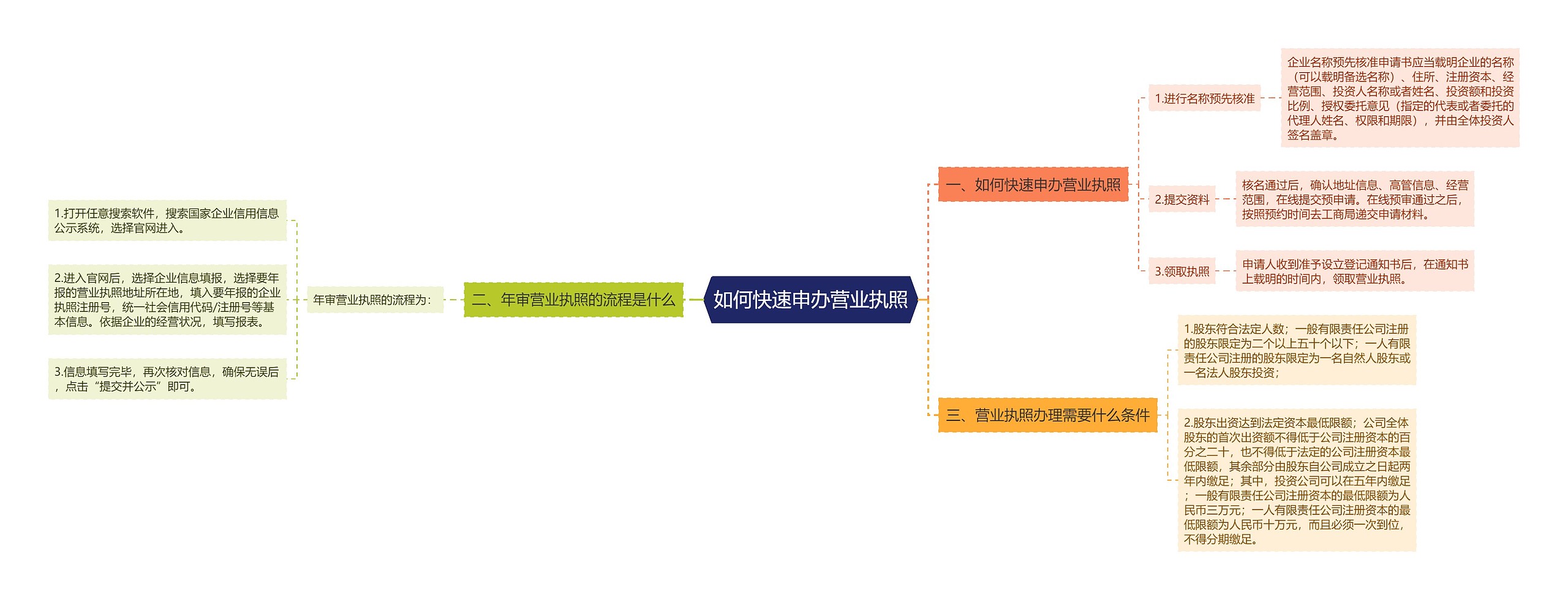 如何快速申办营业执照思维导图