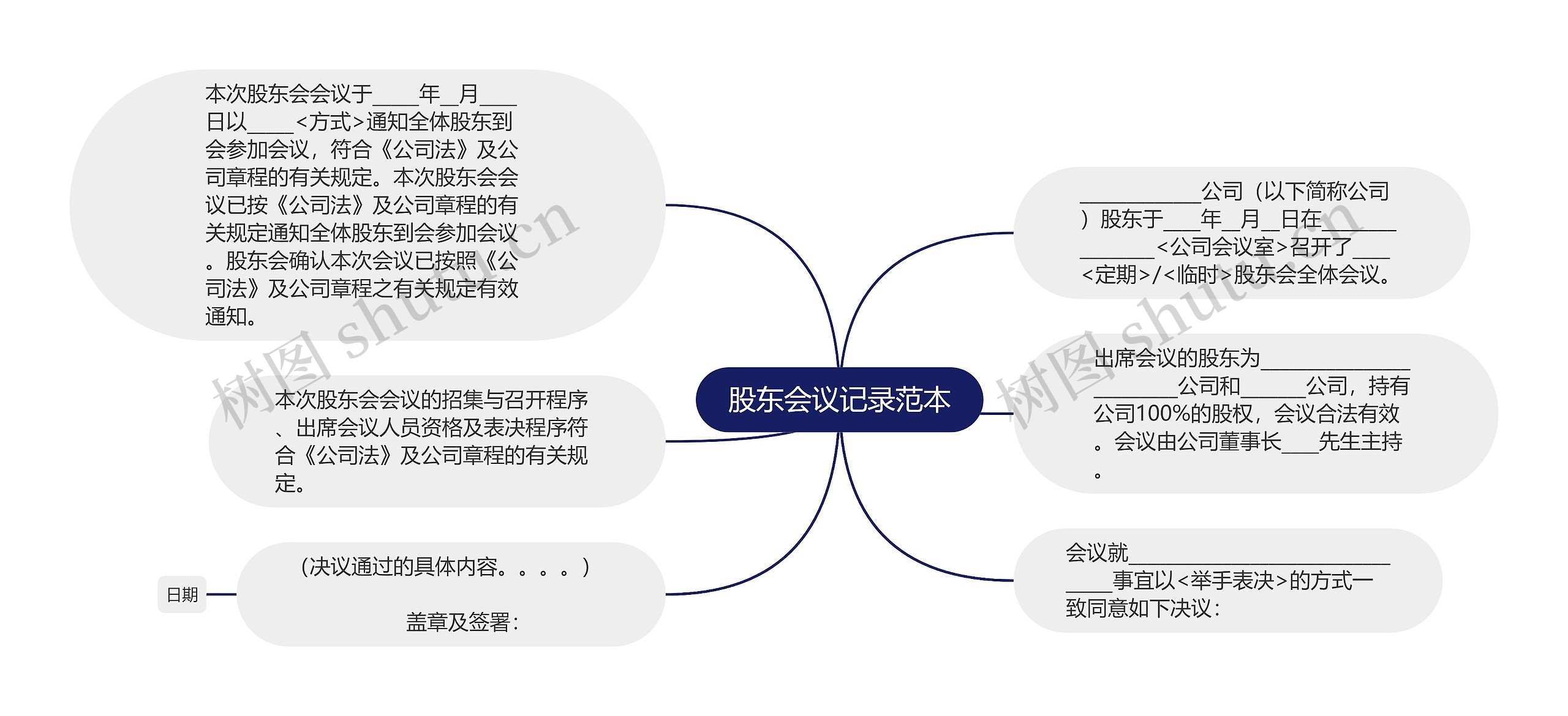 股东会议记录范本思维导图