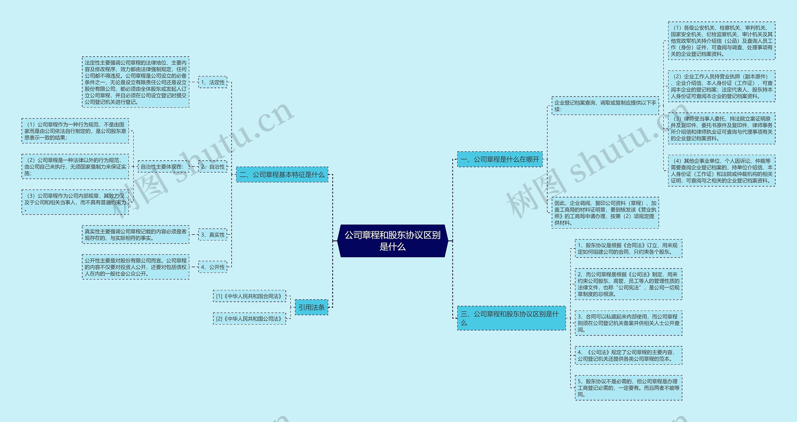 公司章程和股东协议区别是什么思维导图