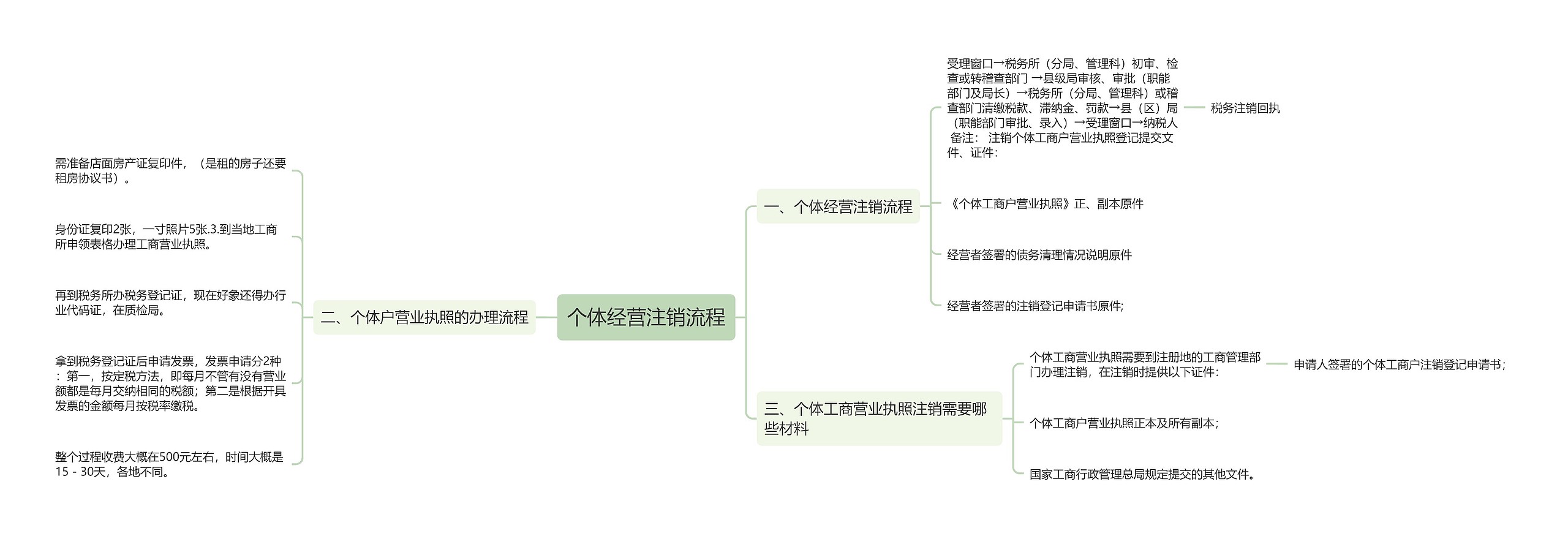 个体经营注销流程思维导图