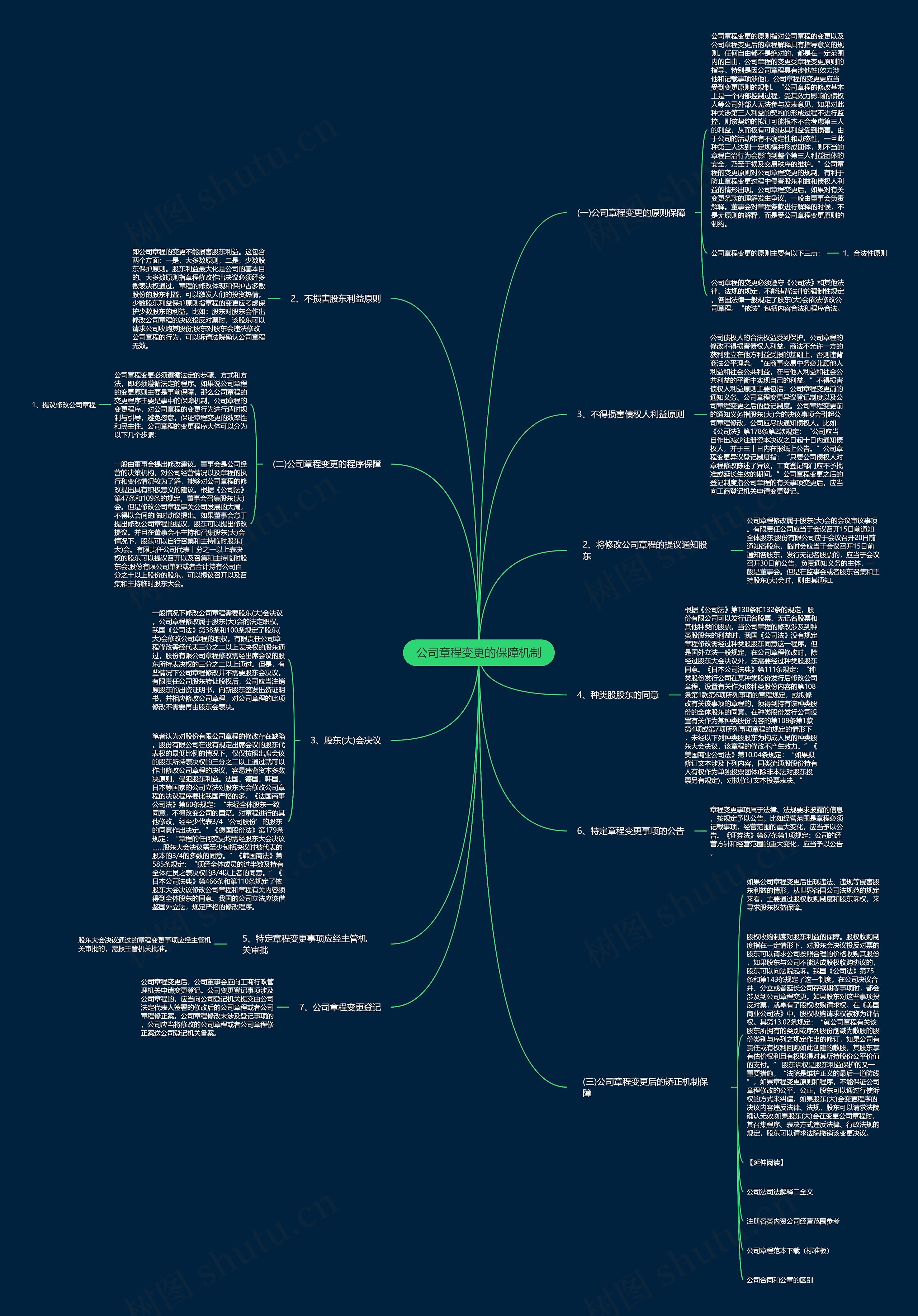 公司章程变更的保障机制思维导图