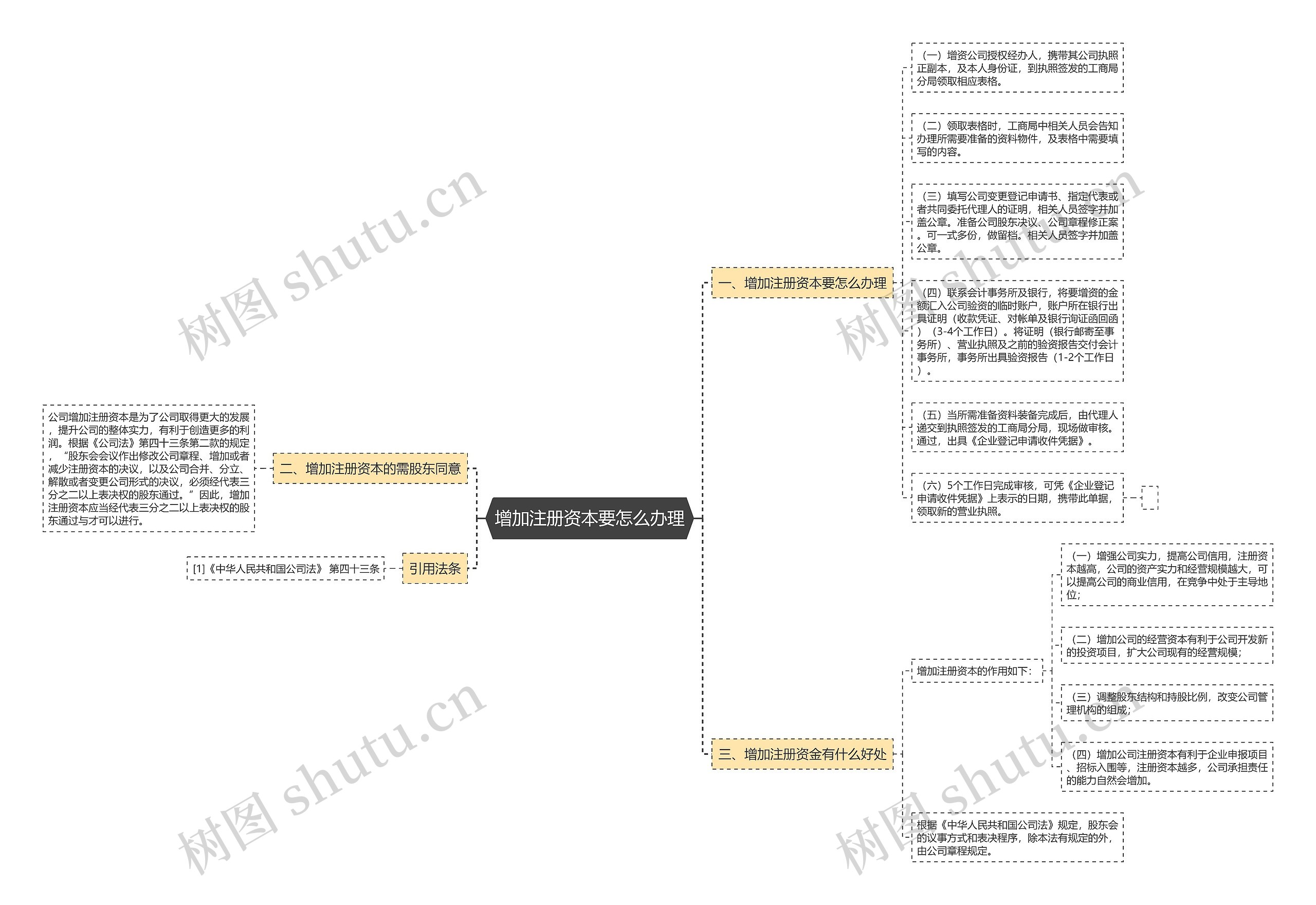 增加注册资本要怎么办理