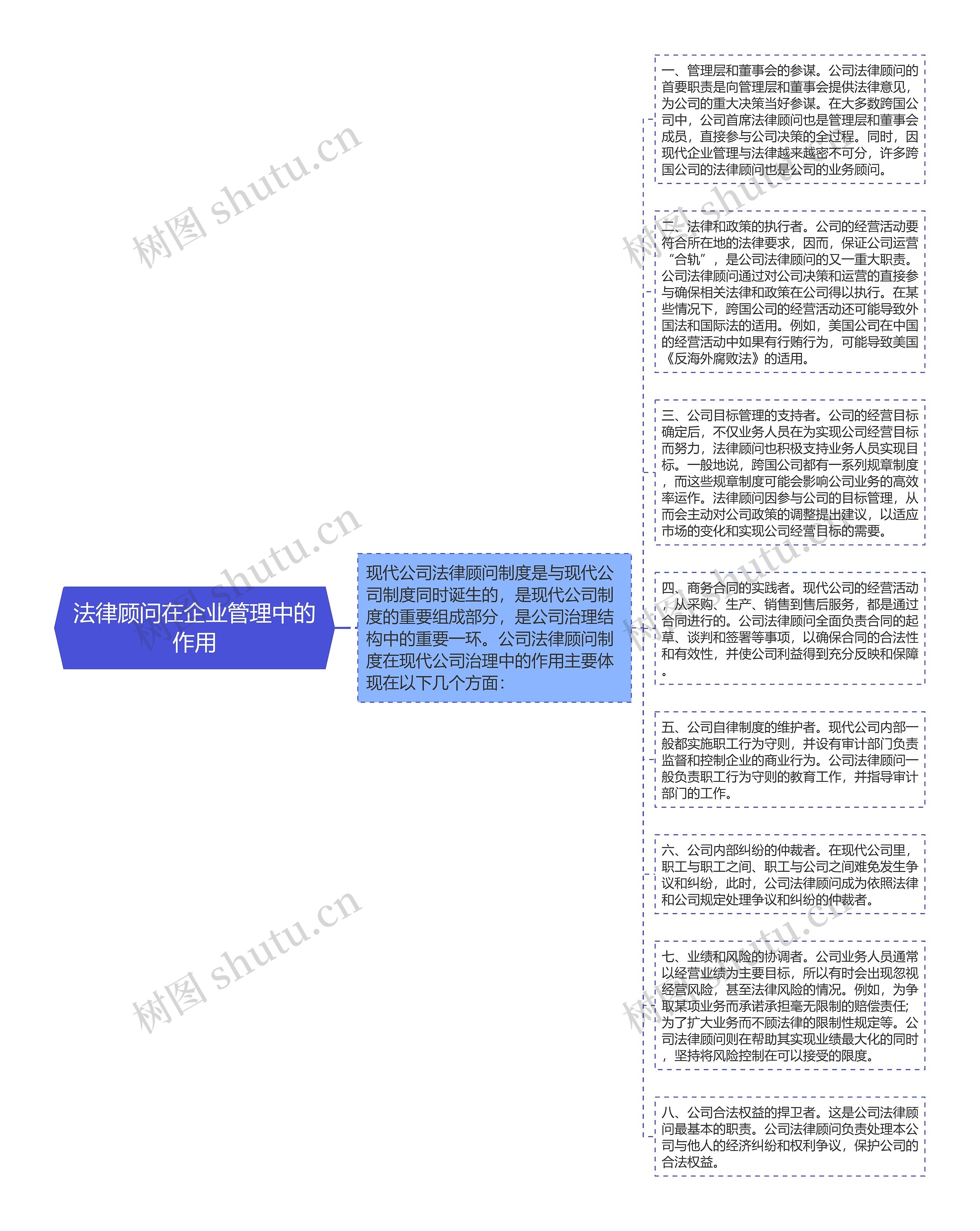 法律顾问在企业管理中的作用思维导图