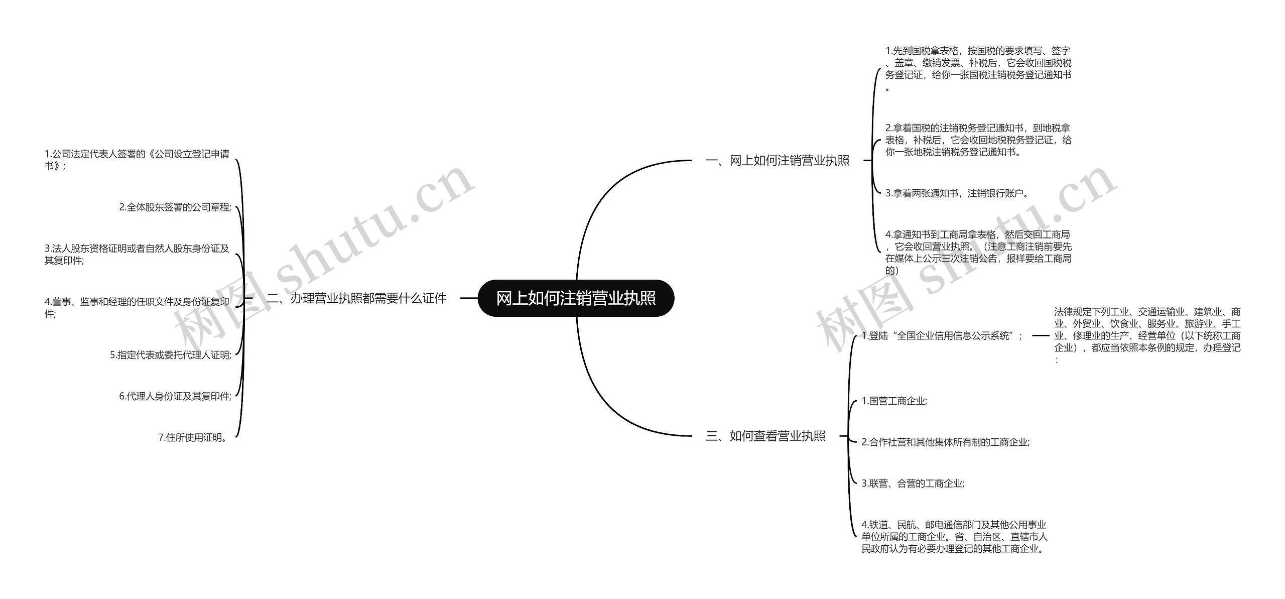 网上如何注销营业执照思维导图