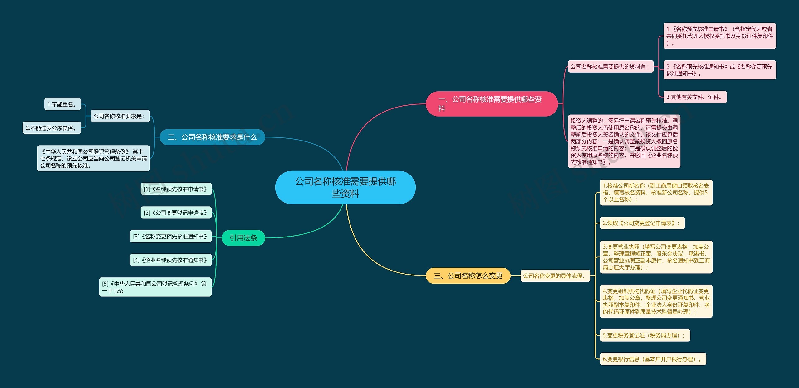 公司名称核准需要提供哪些资料