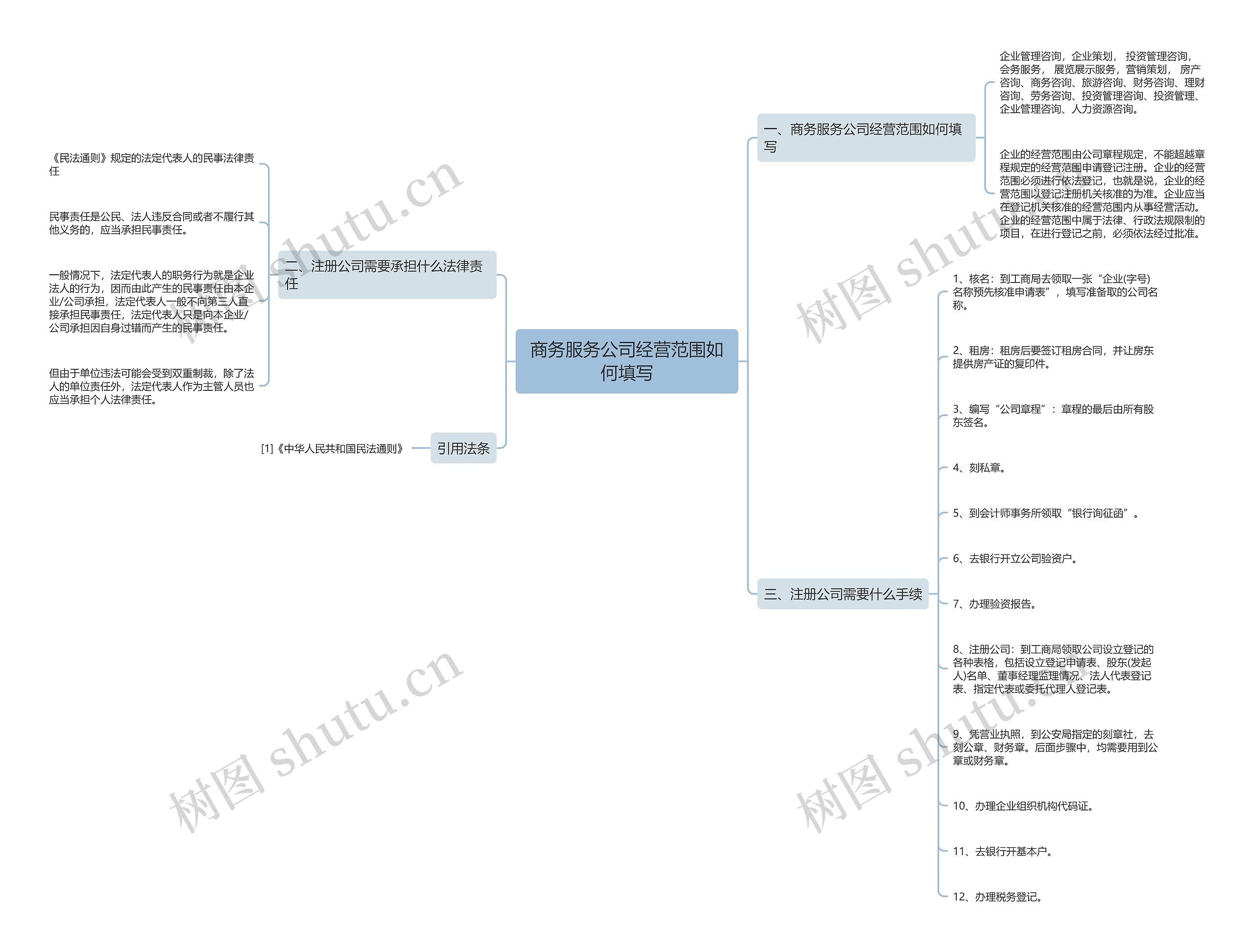 商务服务公司经营范围如何填写思维导图