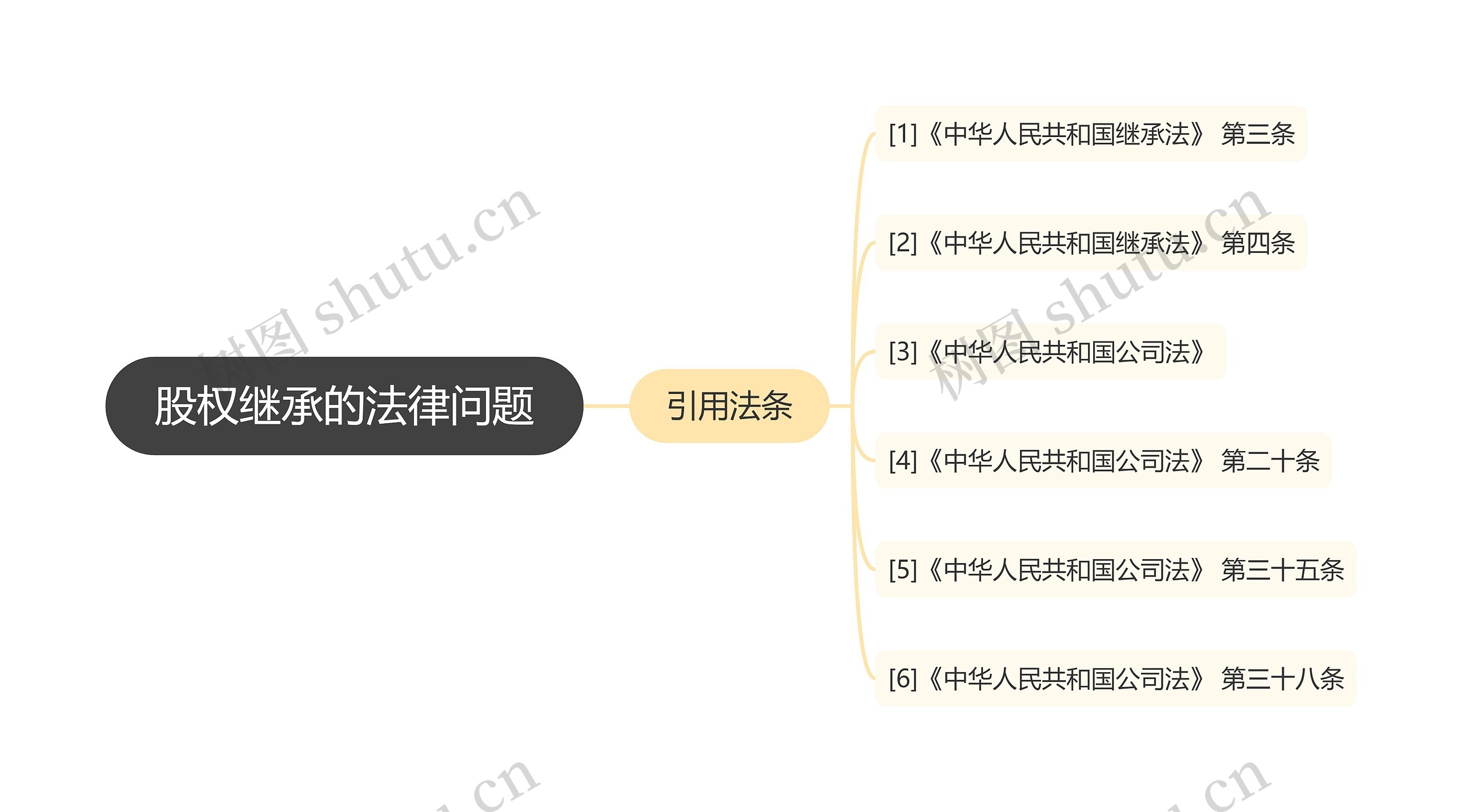 股权继承的法律问题思维导图