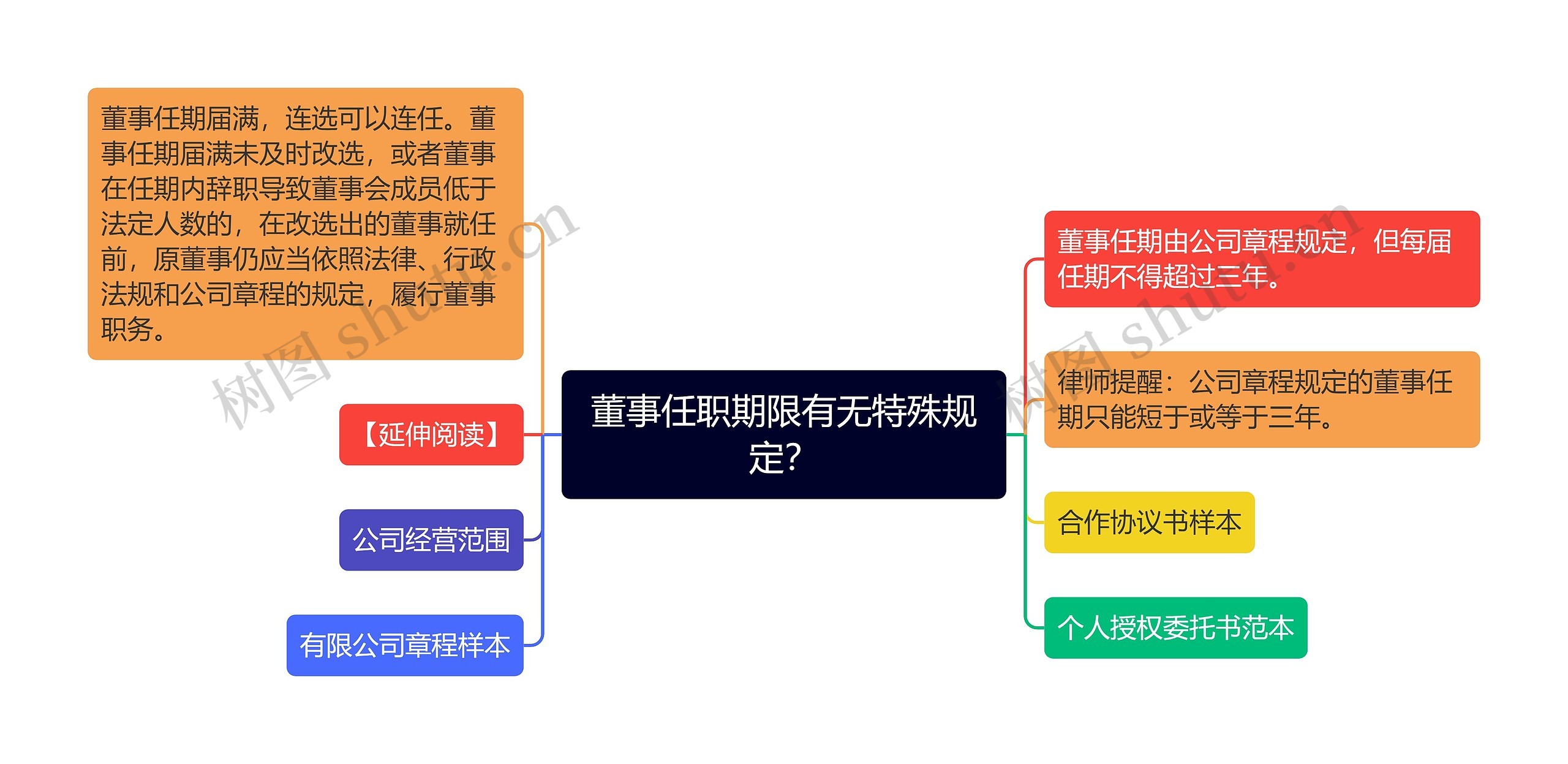 董事任职期限有无特殊规定？思维导图