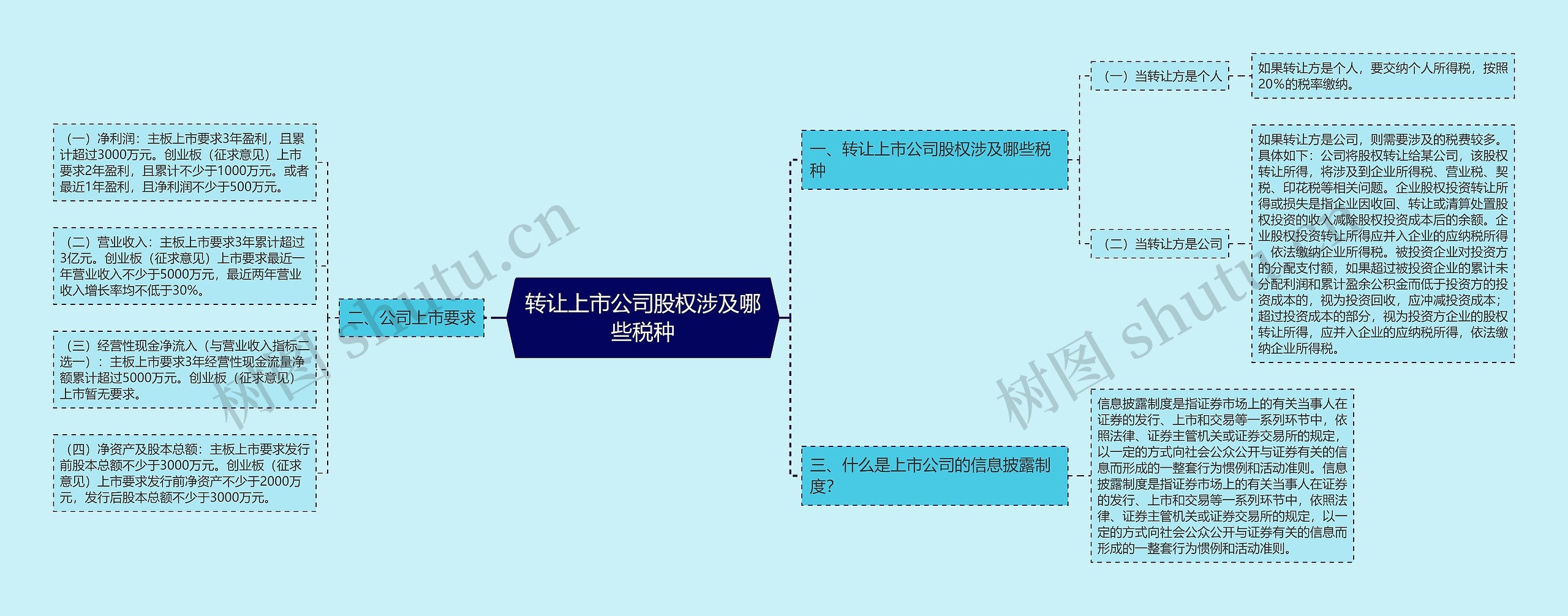 转让上市公司股权涉及哪些税种 转让上市公司股权涉及哪些税种