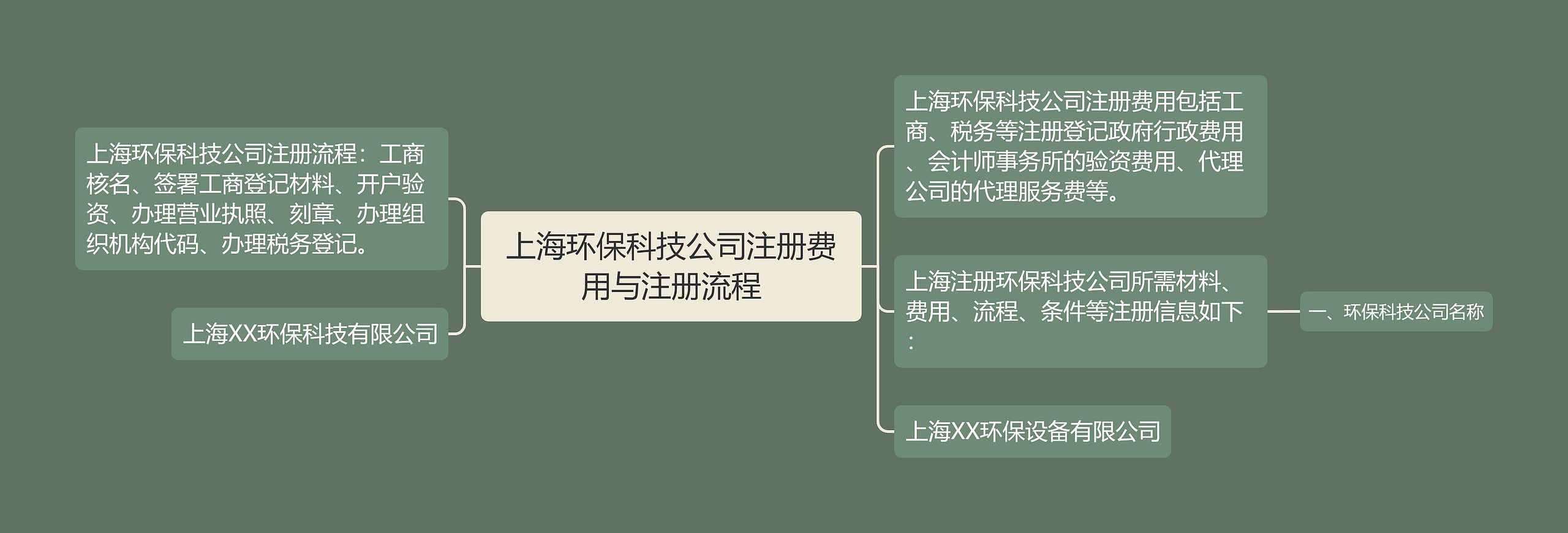 上海环保科技公司注册费用与注册流程思维导图