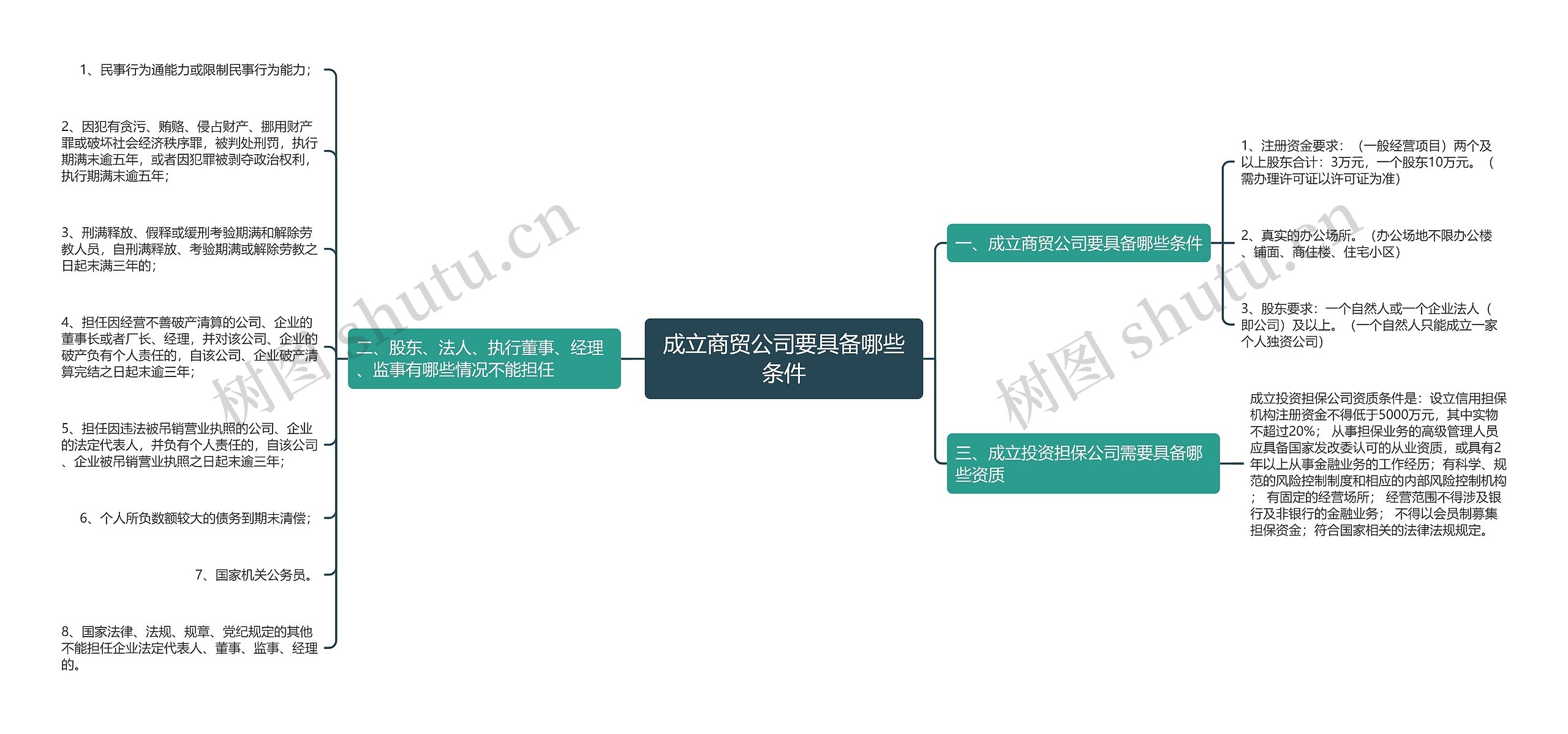 成立商贸公司要具备哪些条件