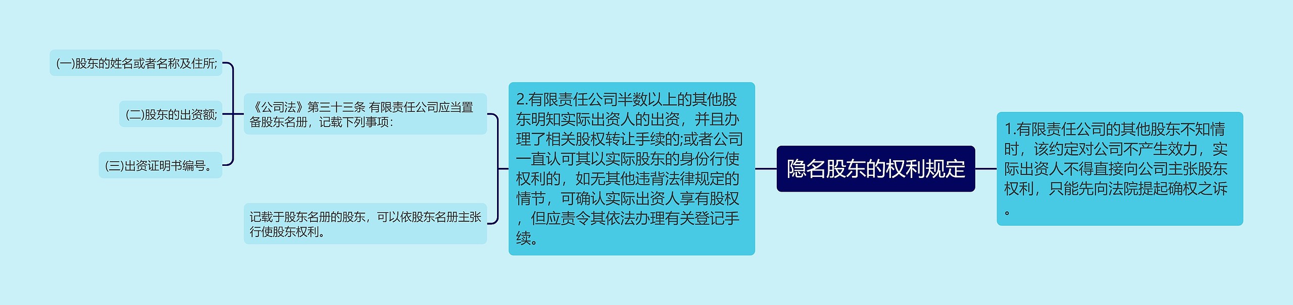 隐名股东的权利规定思维导图