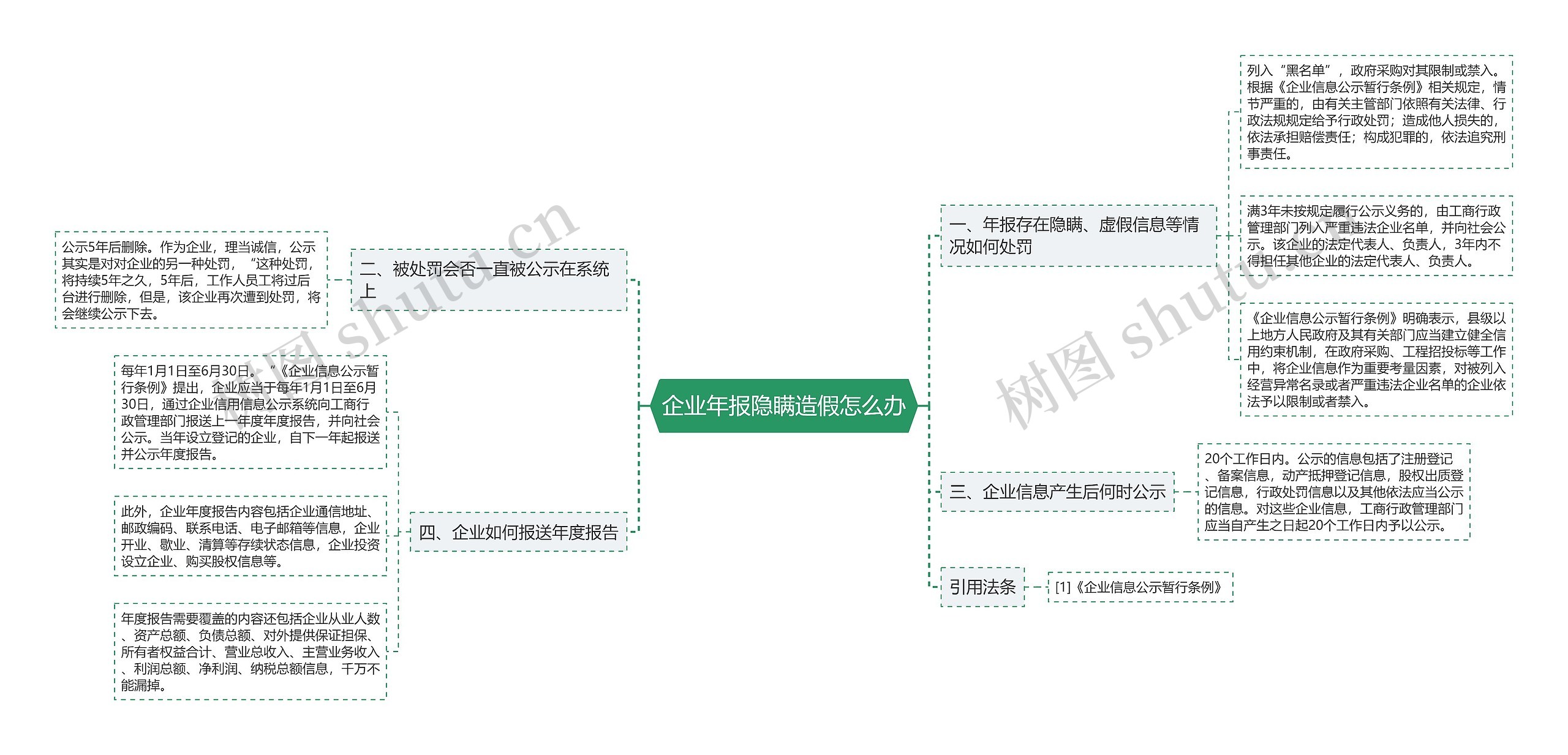 企业年报隐瞒造假怎么办思维导图