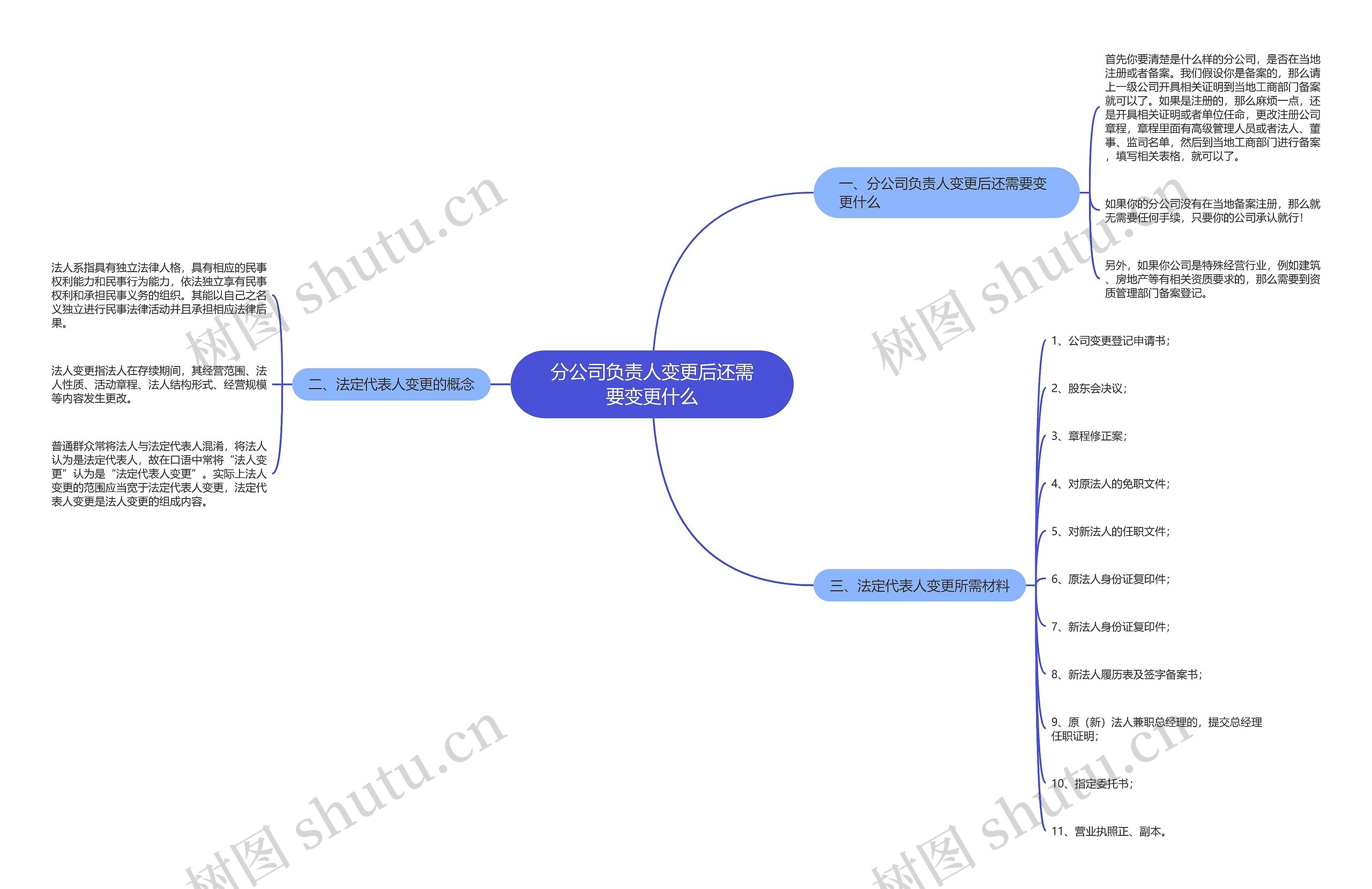 分公司负责人变更后还需要变更什么思维导图