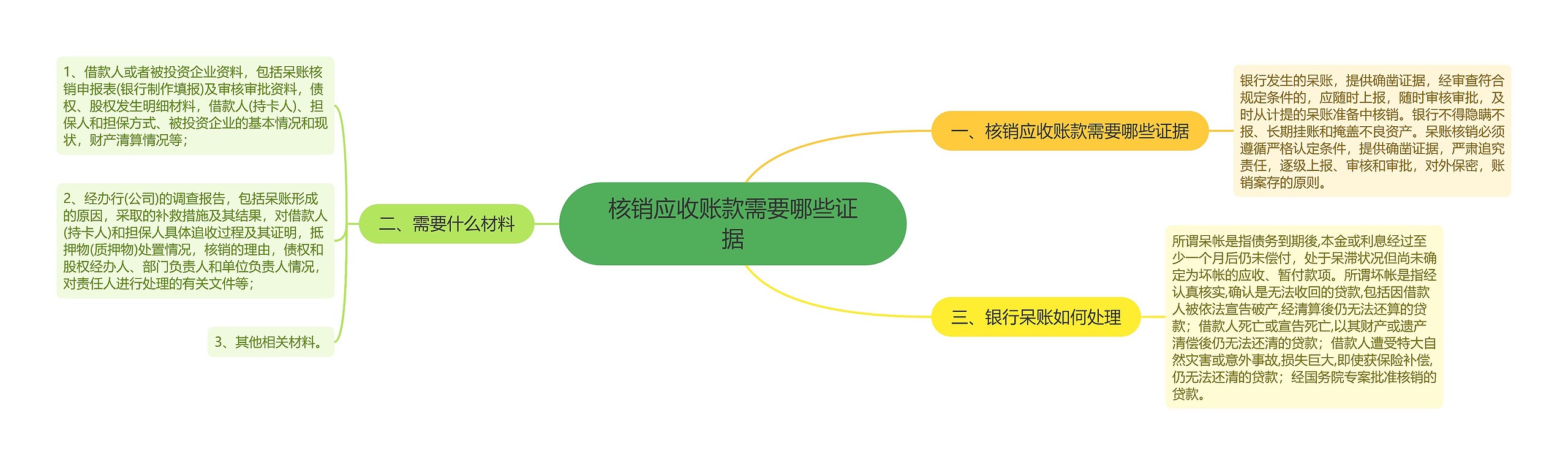 核销应收账款需要哪些证据思维导图