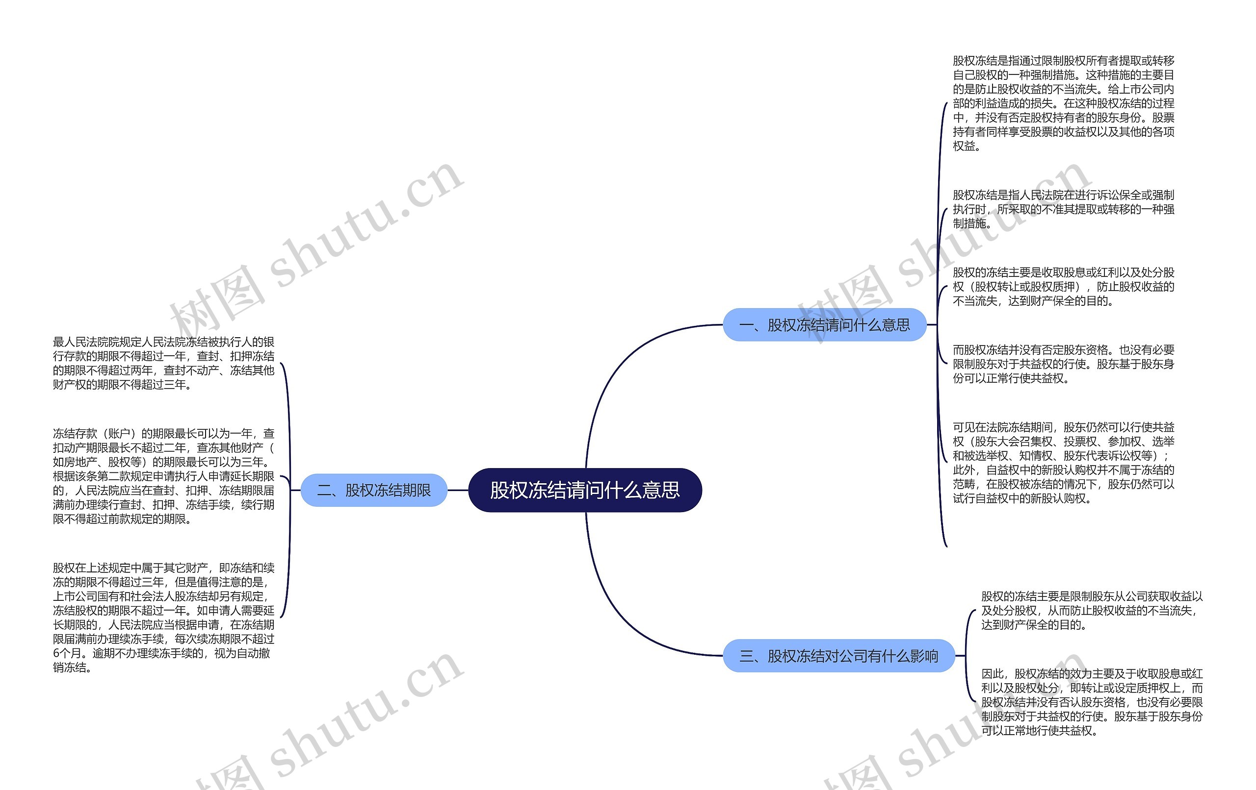 股权冻结请问什么意思思维导图