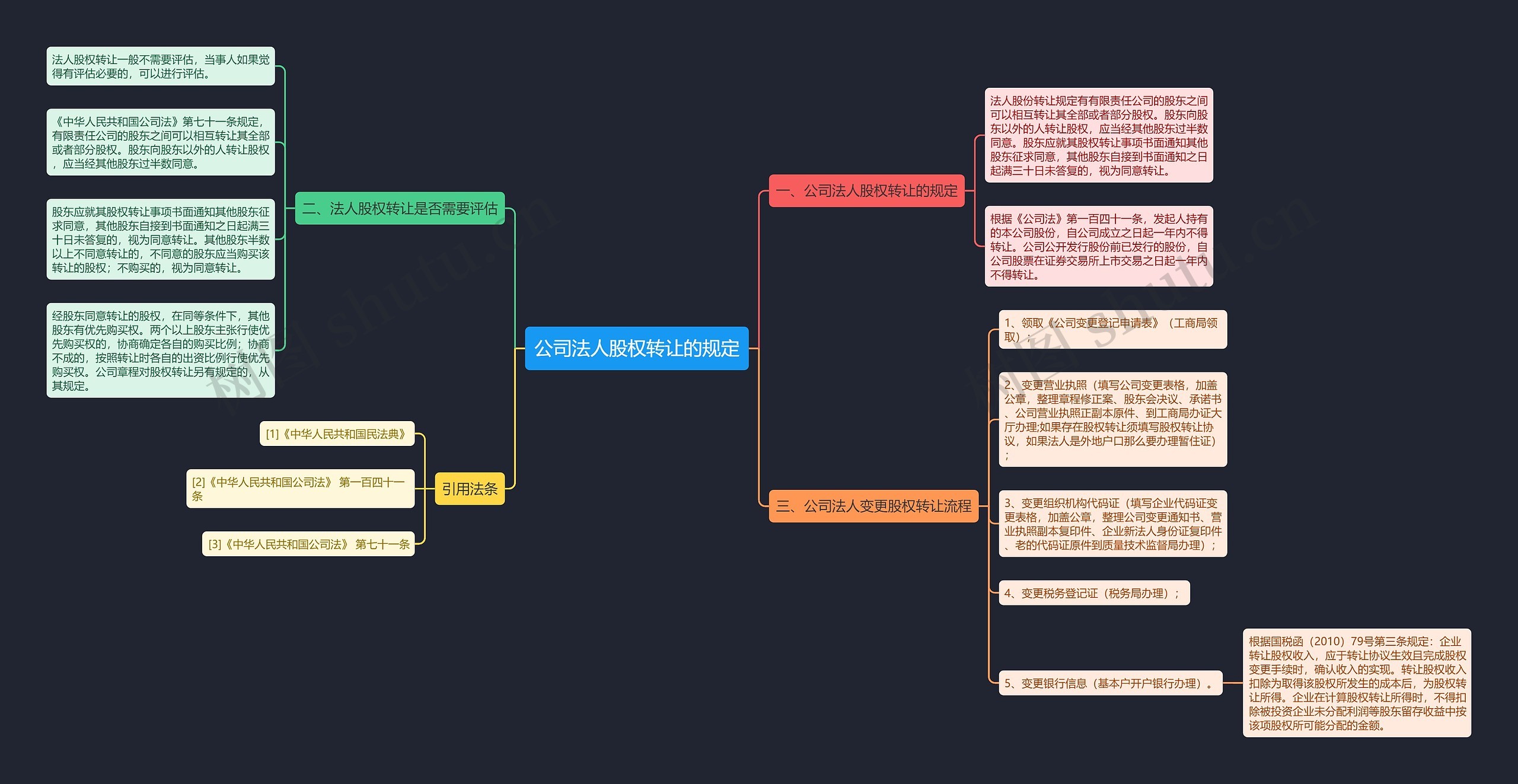 公司法人股权转让的规定思维导图