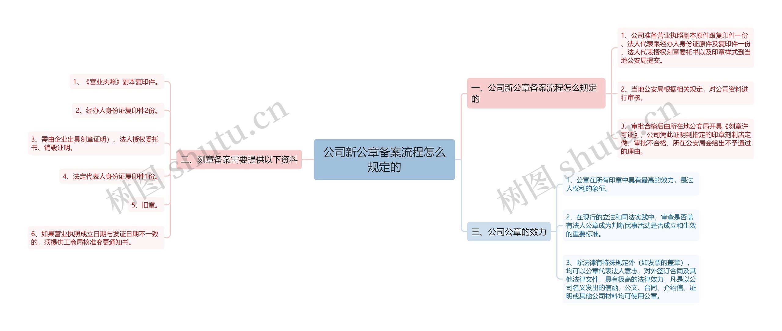 公司新公章备案流程怎么规定的思维导图