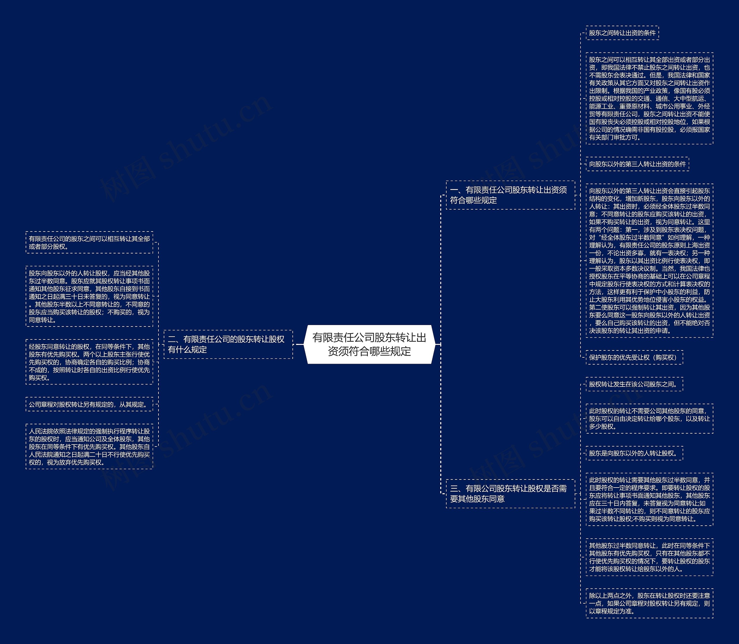 有限责任公司股东转让出资须符合哪些规定思维导图