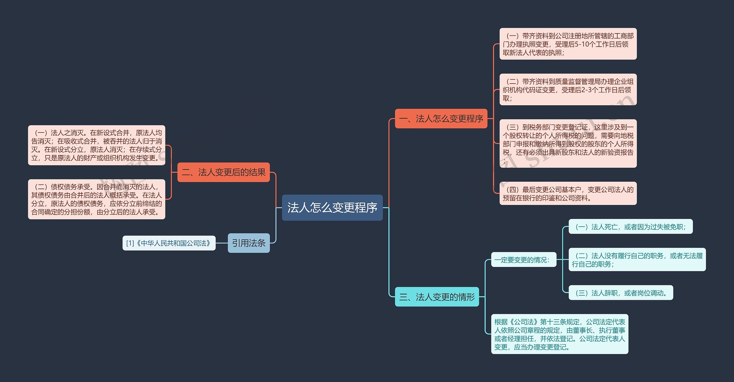 法人怎么变更程序思维导图