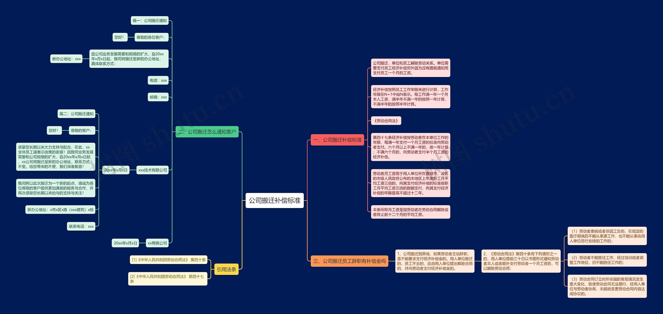 公司搬迁补偿标准思维导图