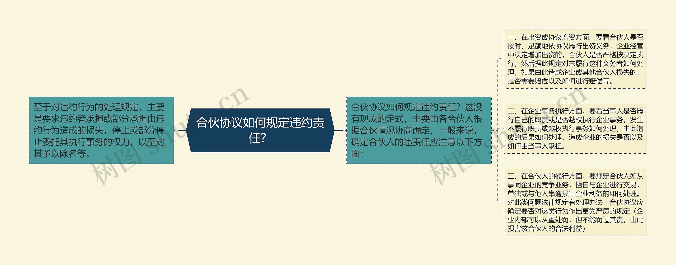 合伙协议如何规定违约责任? 合伙协议如何规定违约责任?