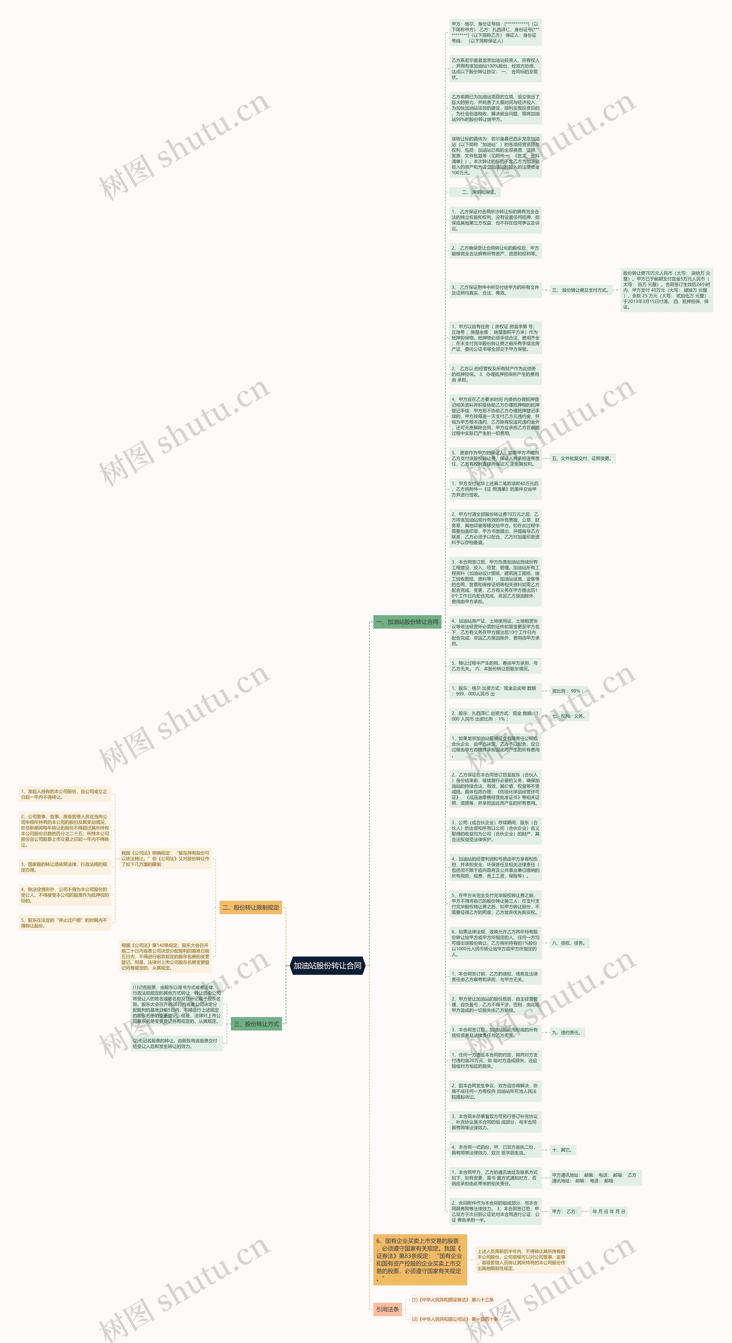 加油站股份转让合同思维导图