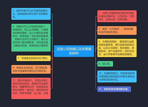 注册公司流程以及所需要的材料