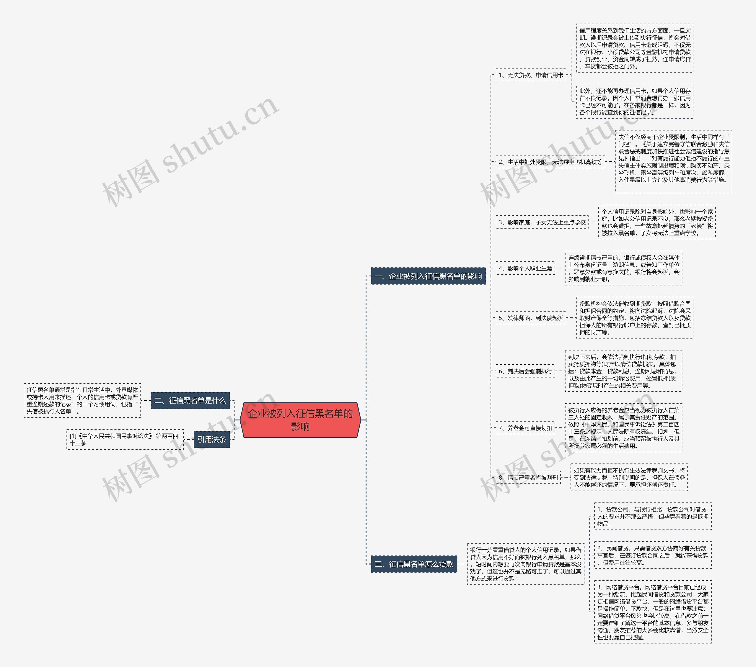 企业被列入征信黑名单的影响思维导图