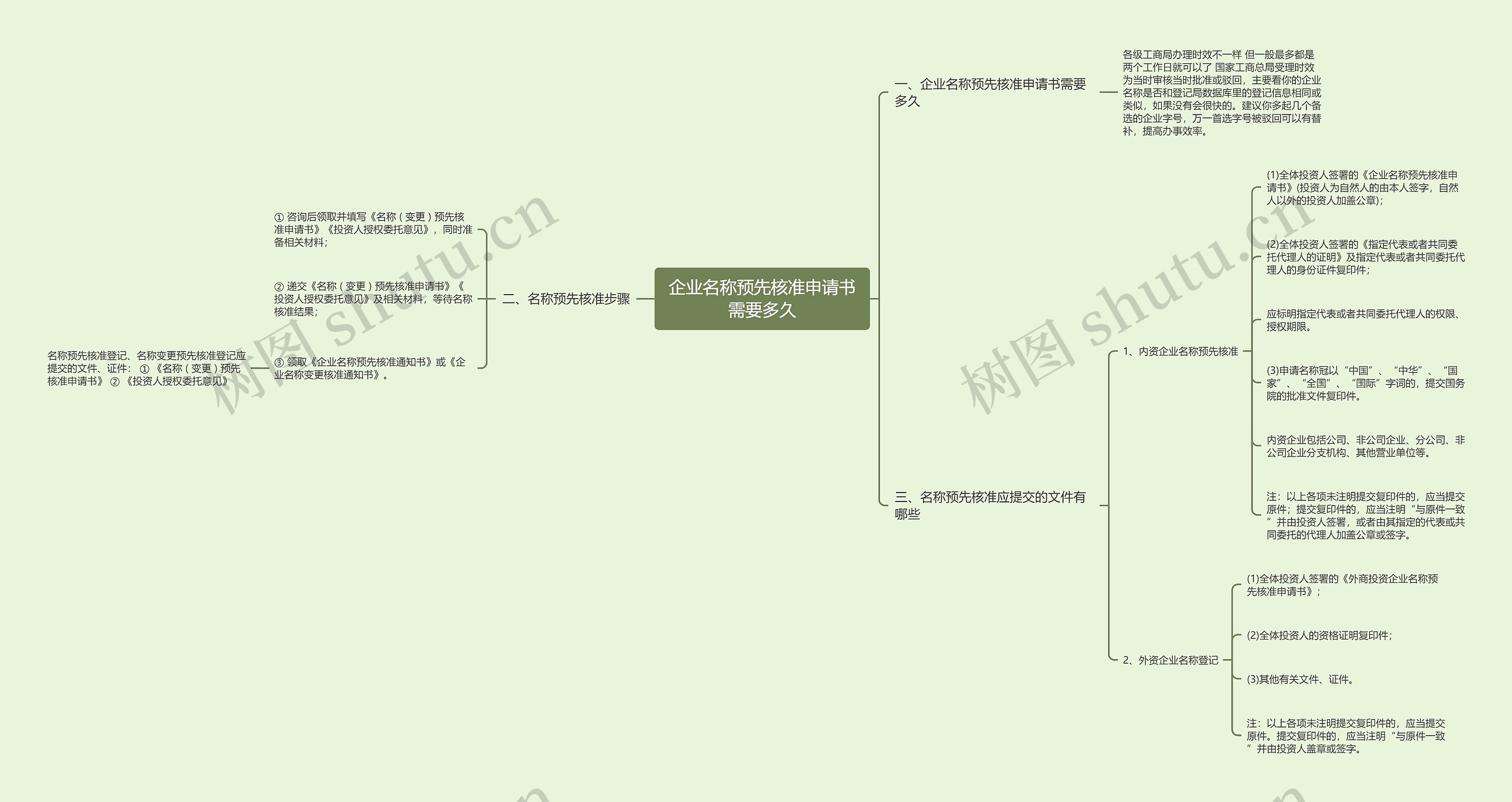 企业名称预先核准申请书需要多久