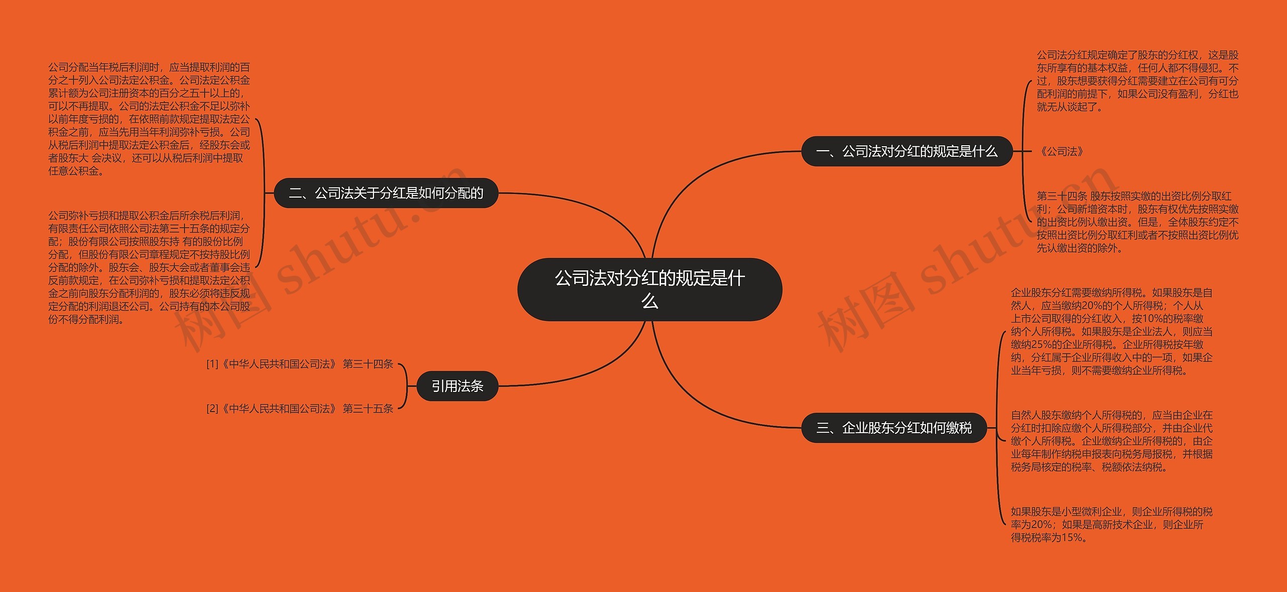 公司法对分红的规定是什么思维导图