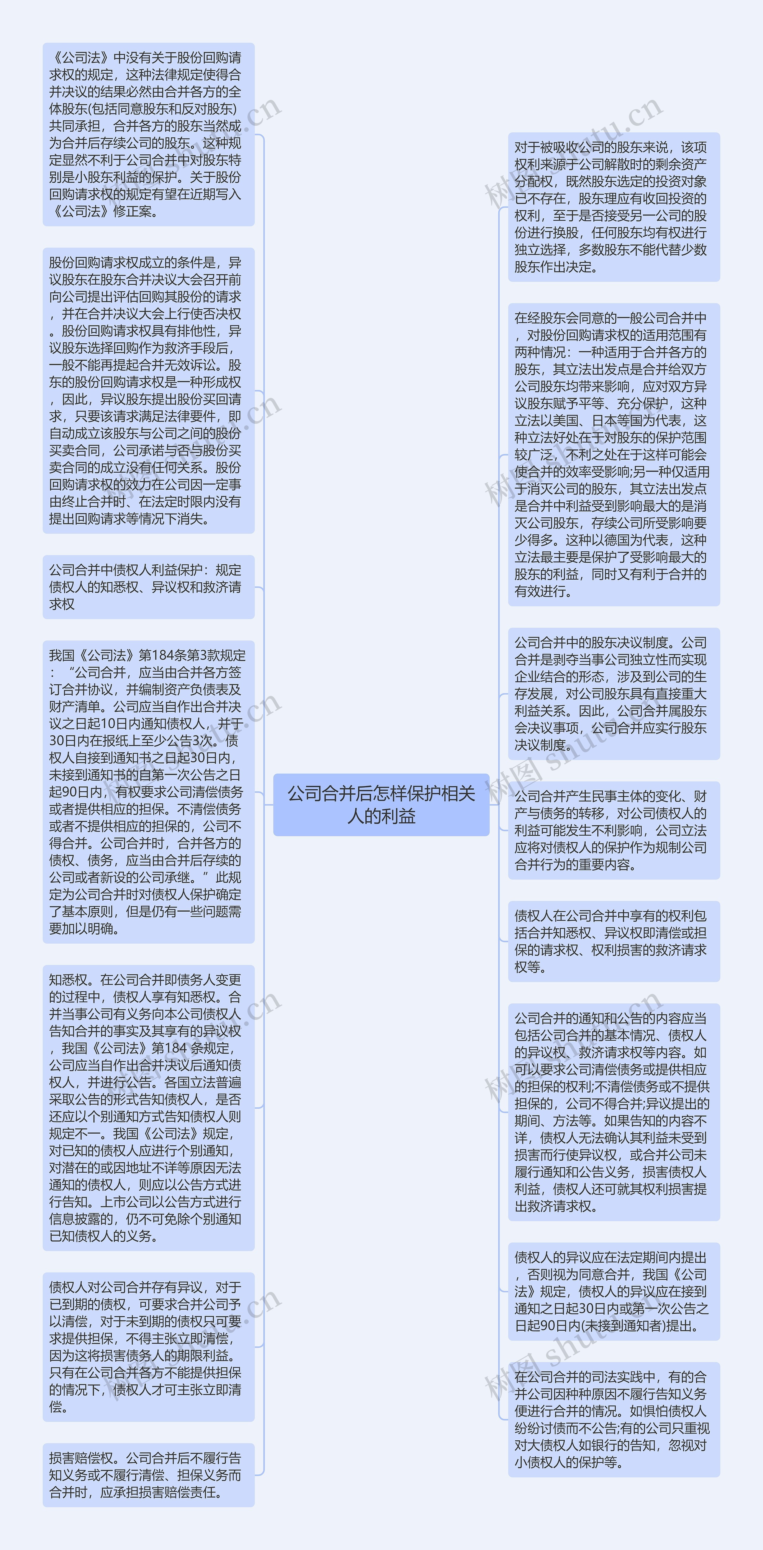 公司合并后怎样保护相关人的利益思维导图