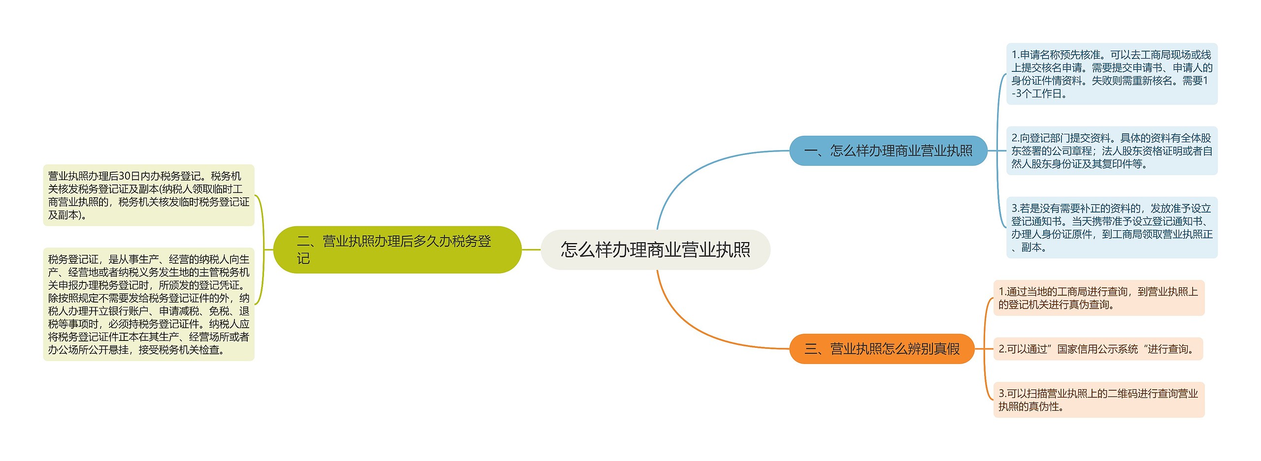 怎么样办理商业营业执照思维导图