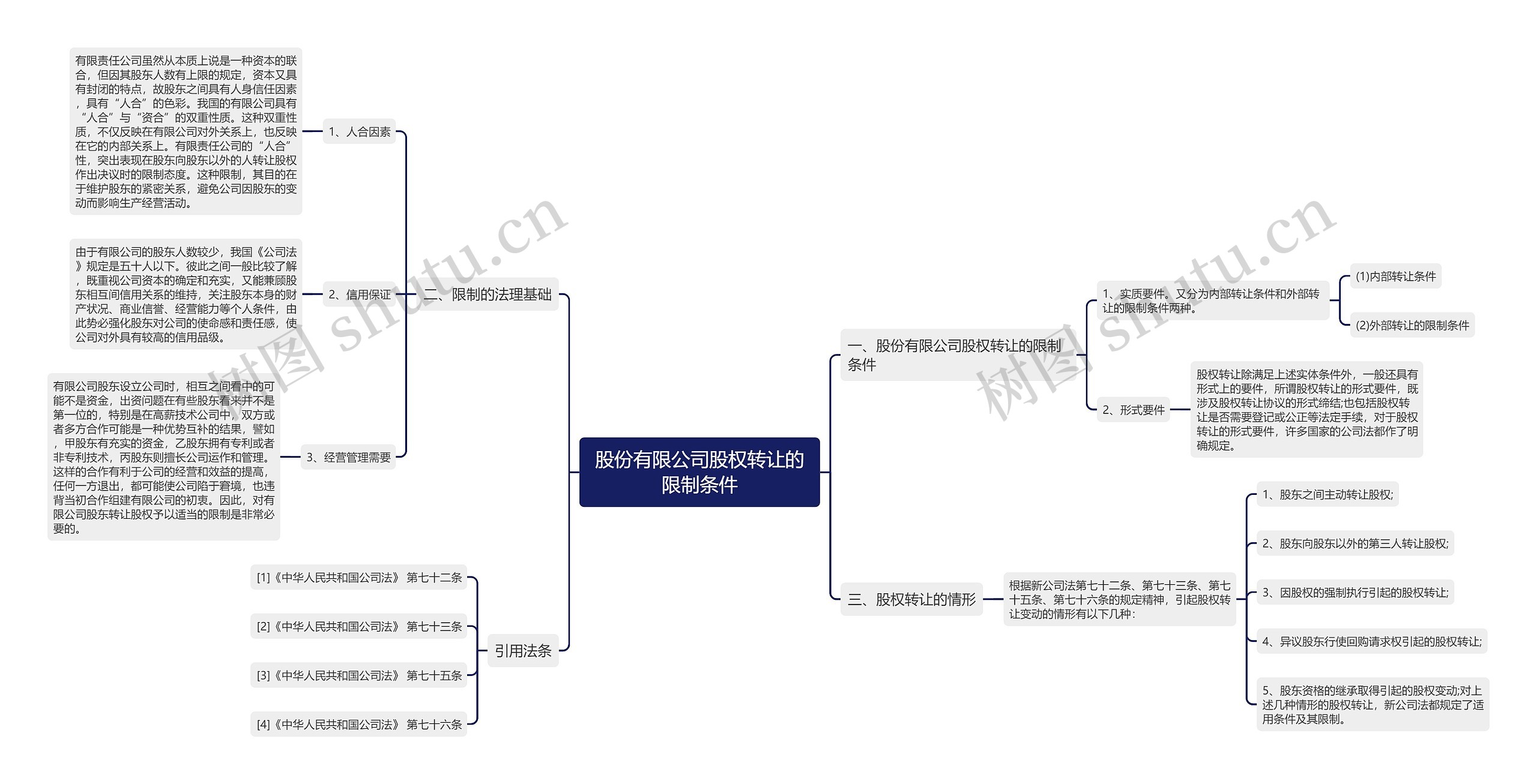 股份有限公司股权转让的限制条件思维导图