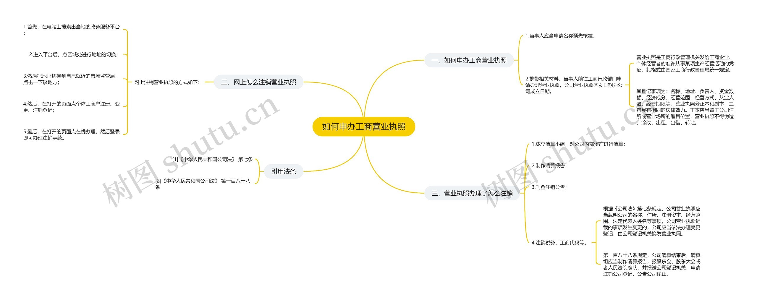 如何申办工商营业执照