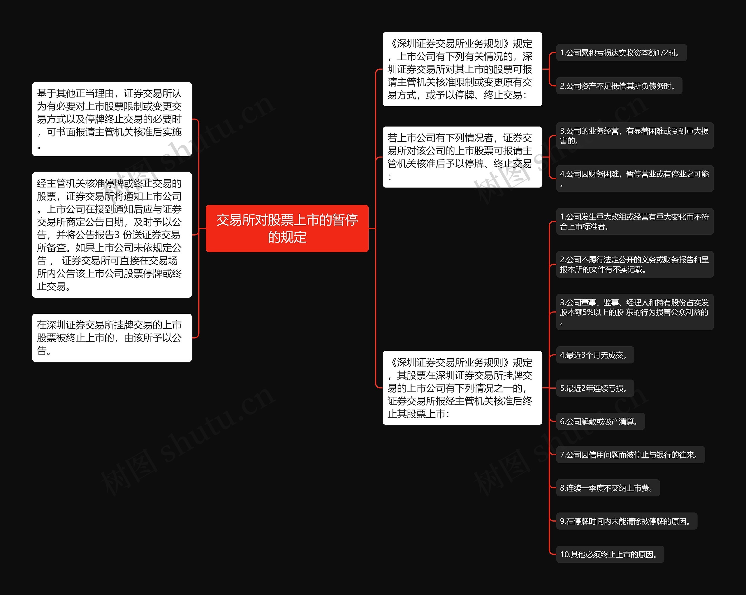 交易所对股票上市的暂停的规定思维导图