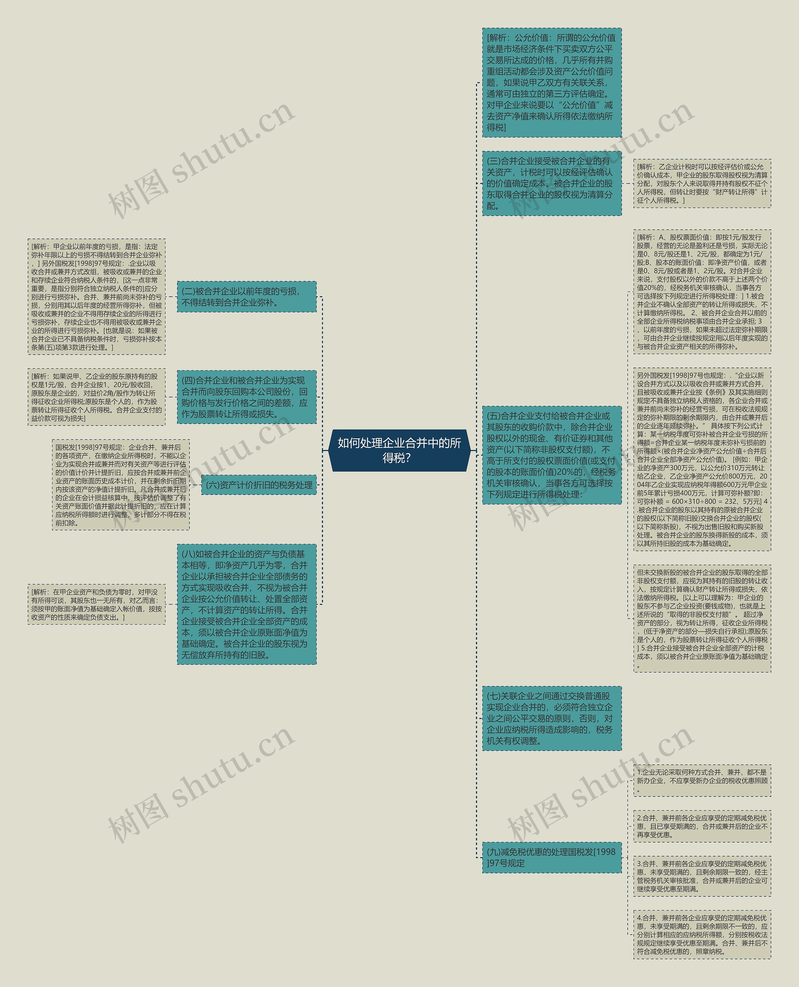 如何处理企业合并中的所得税？思维导图
