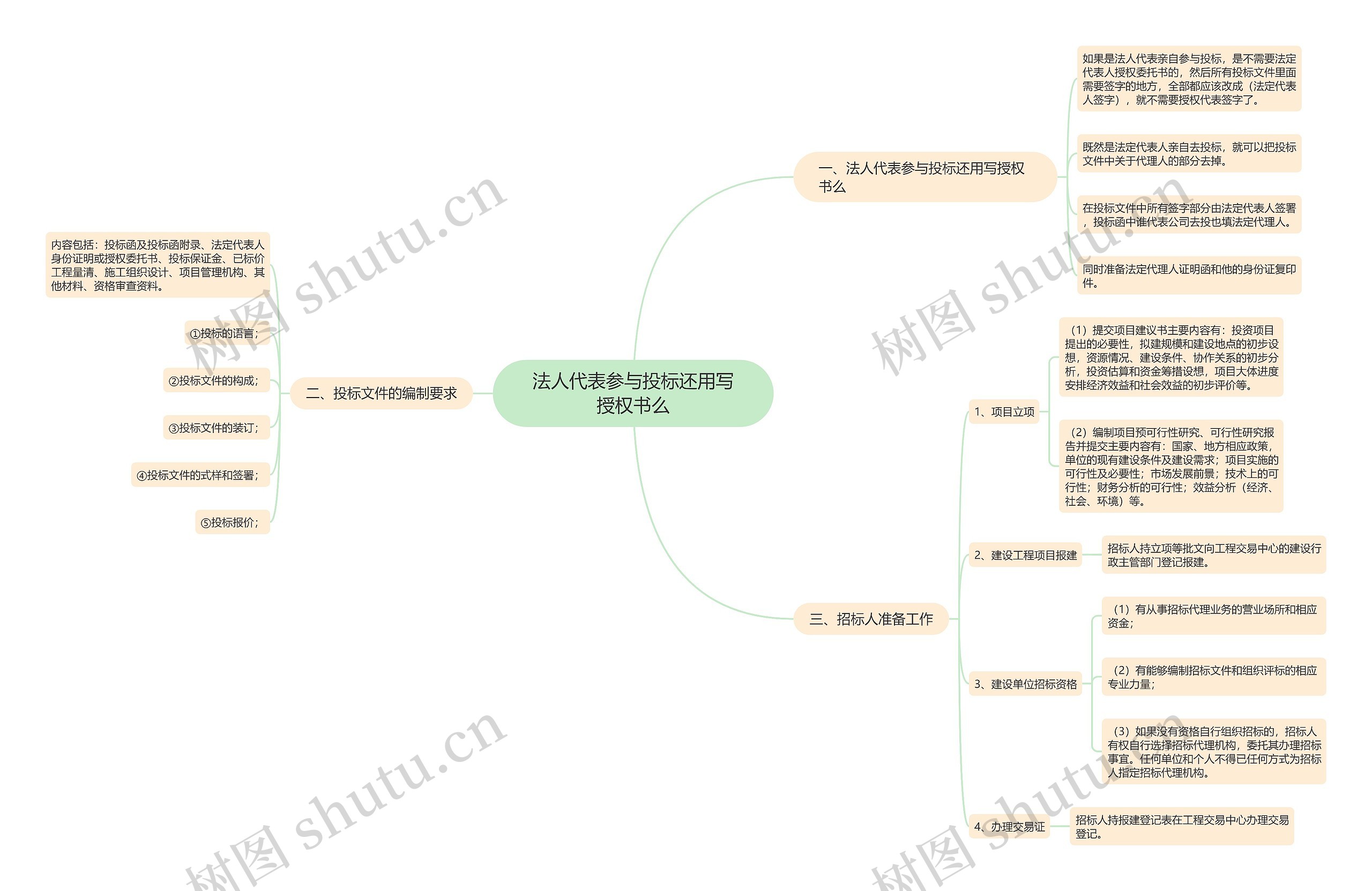 法人代表参与投标还用写授权书么思维导图