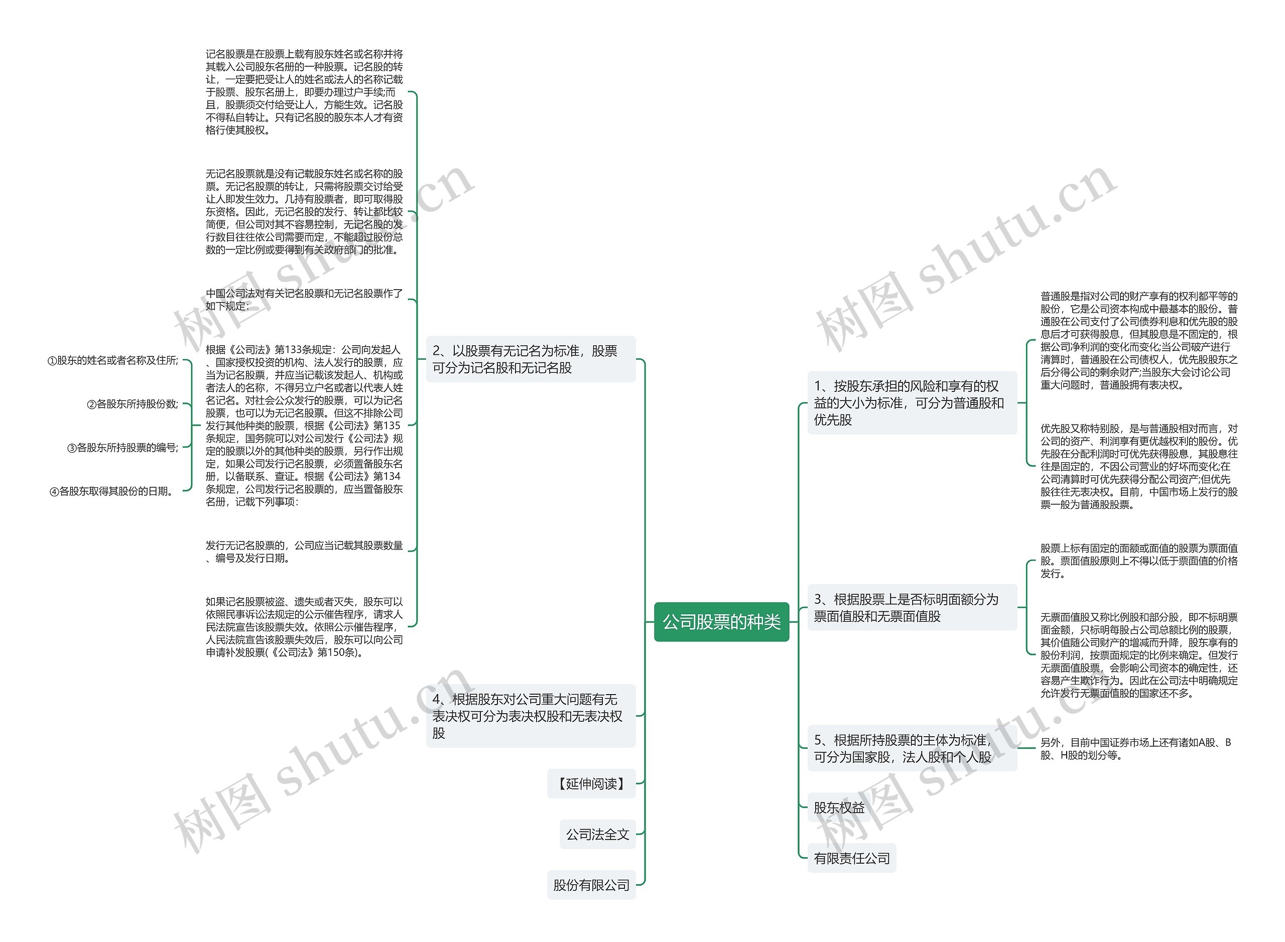 公司股票的种类思维导图
