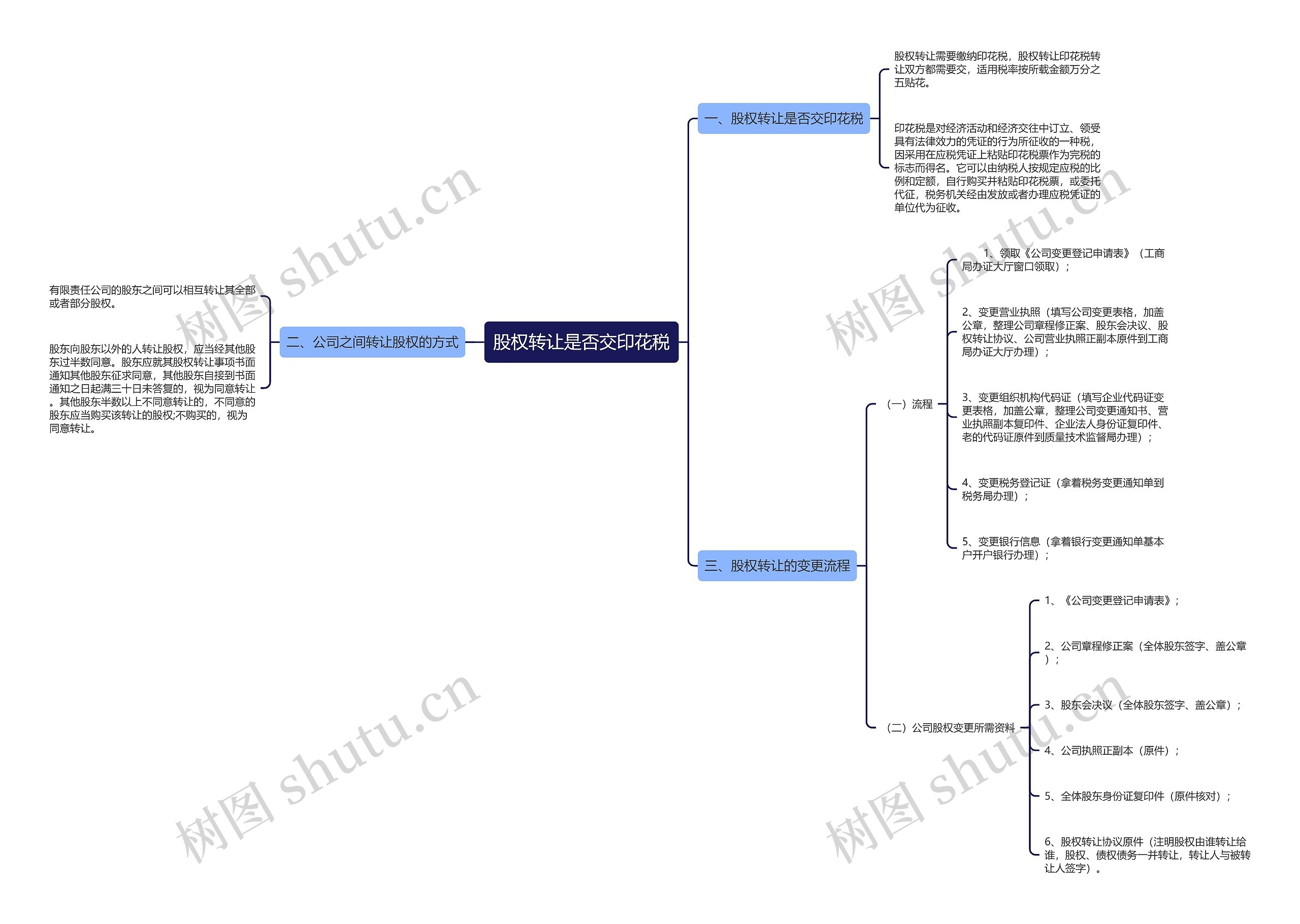股权转让是否交印花税思维导图