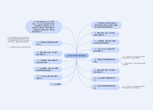 公司名称预先核准登记