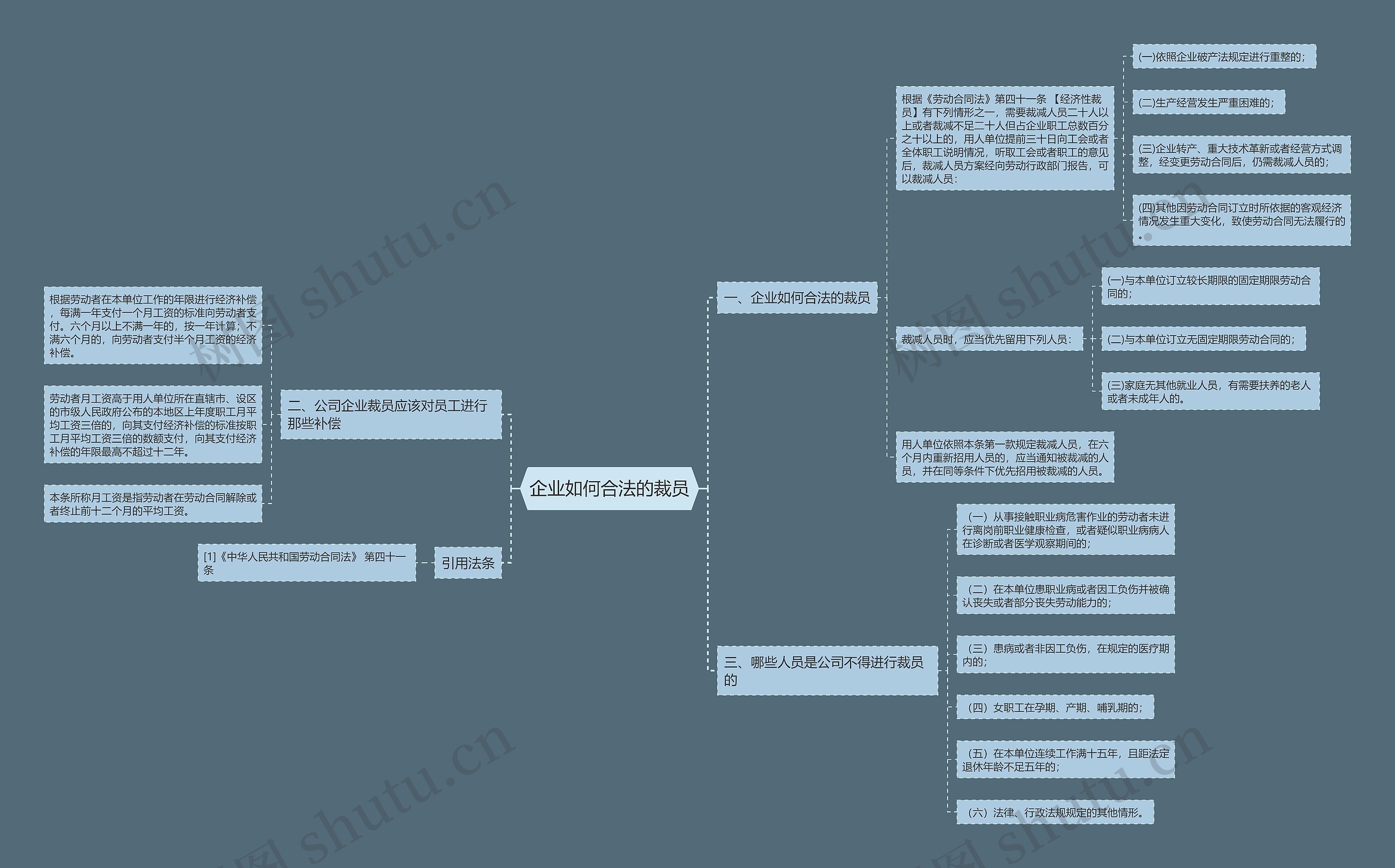 企业如何合法的裁员思维导图