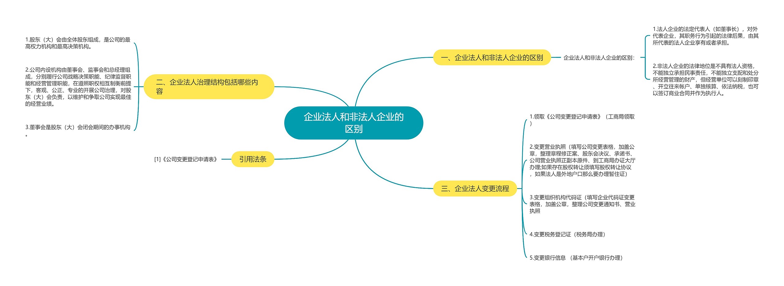 企业法人和非法人企业的区别思维导图