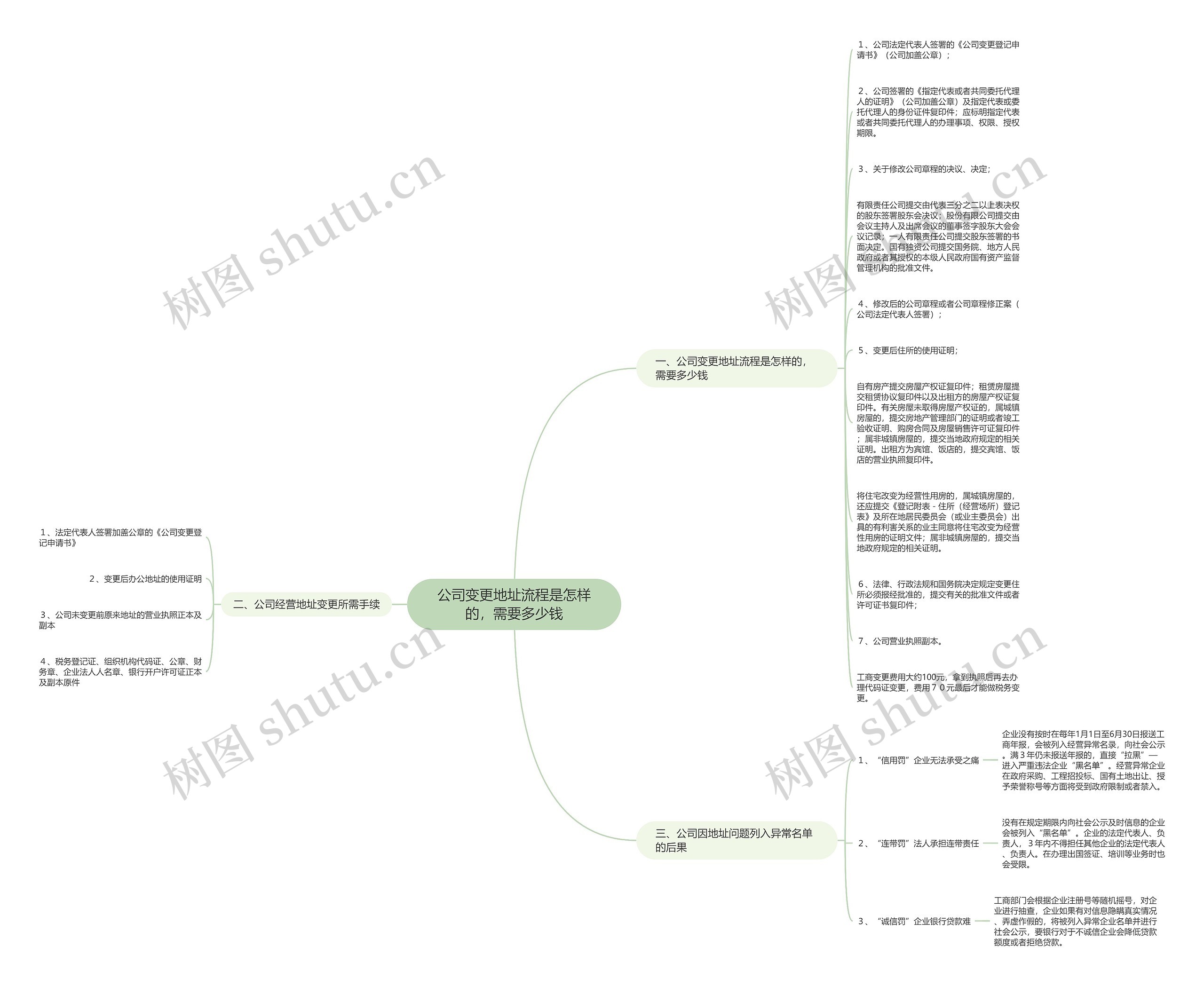 公司变更地址流程是怎样的，需要多少钱思维导图