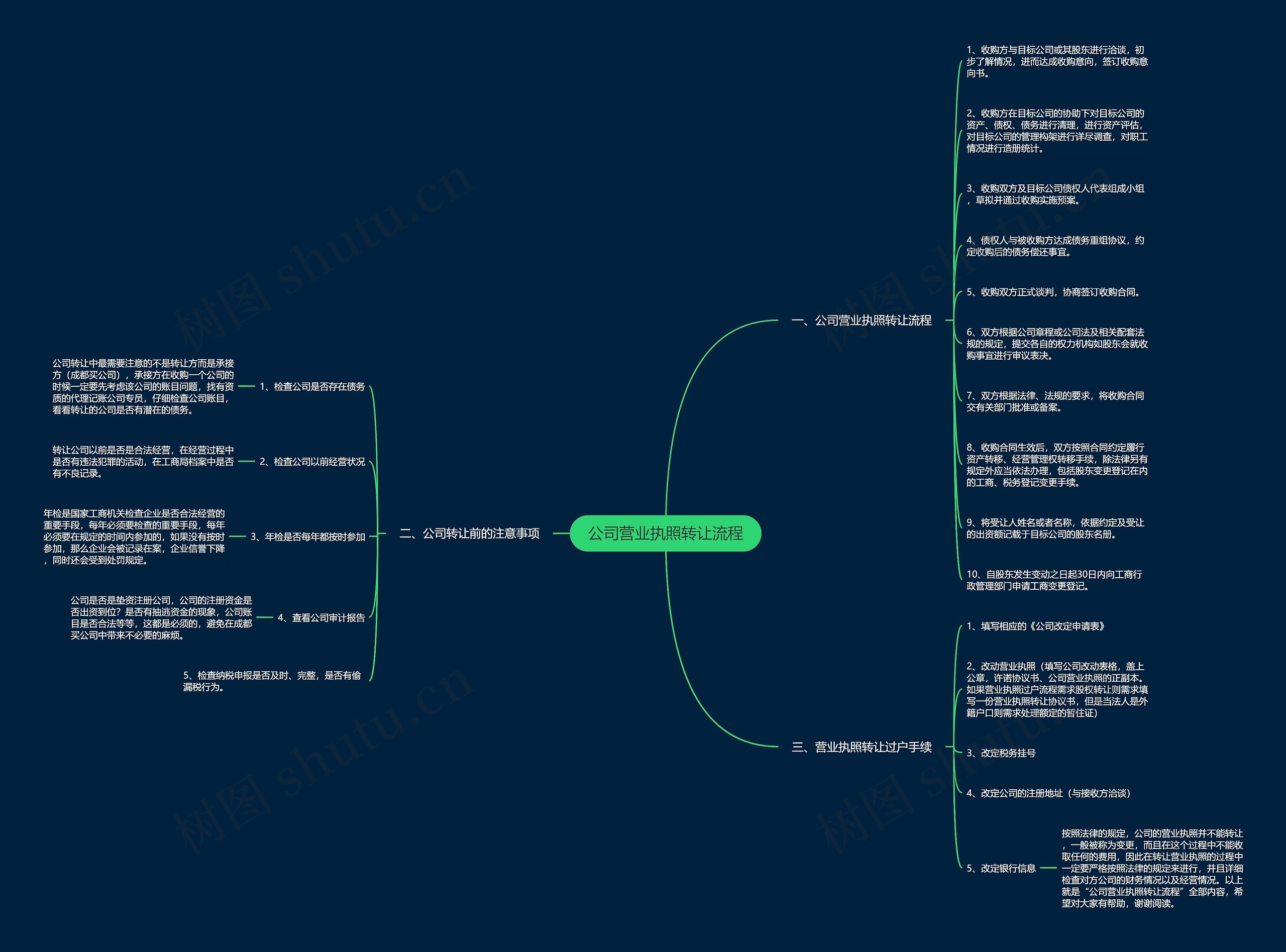 公司营业执照转让流程思维导图