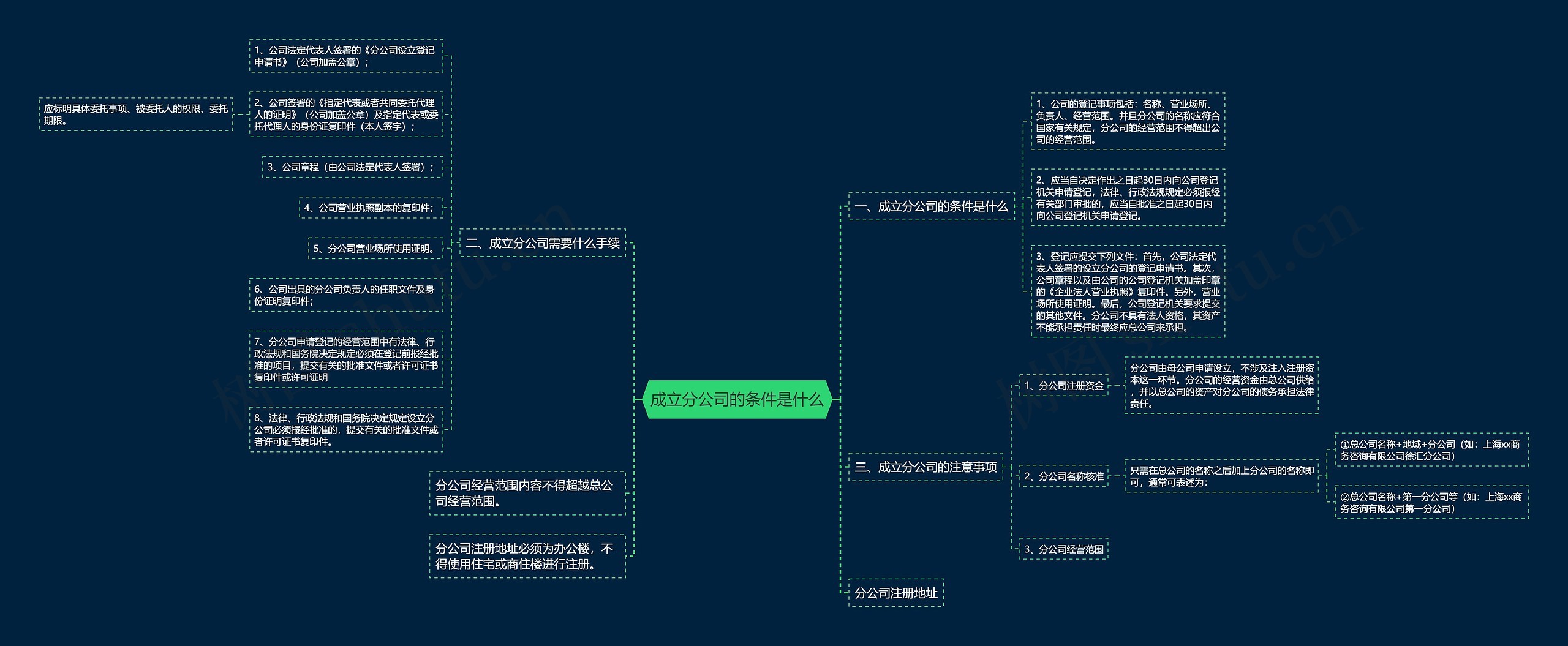 成立分公司的条件是什么